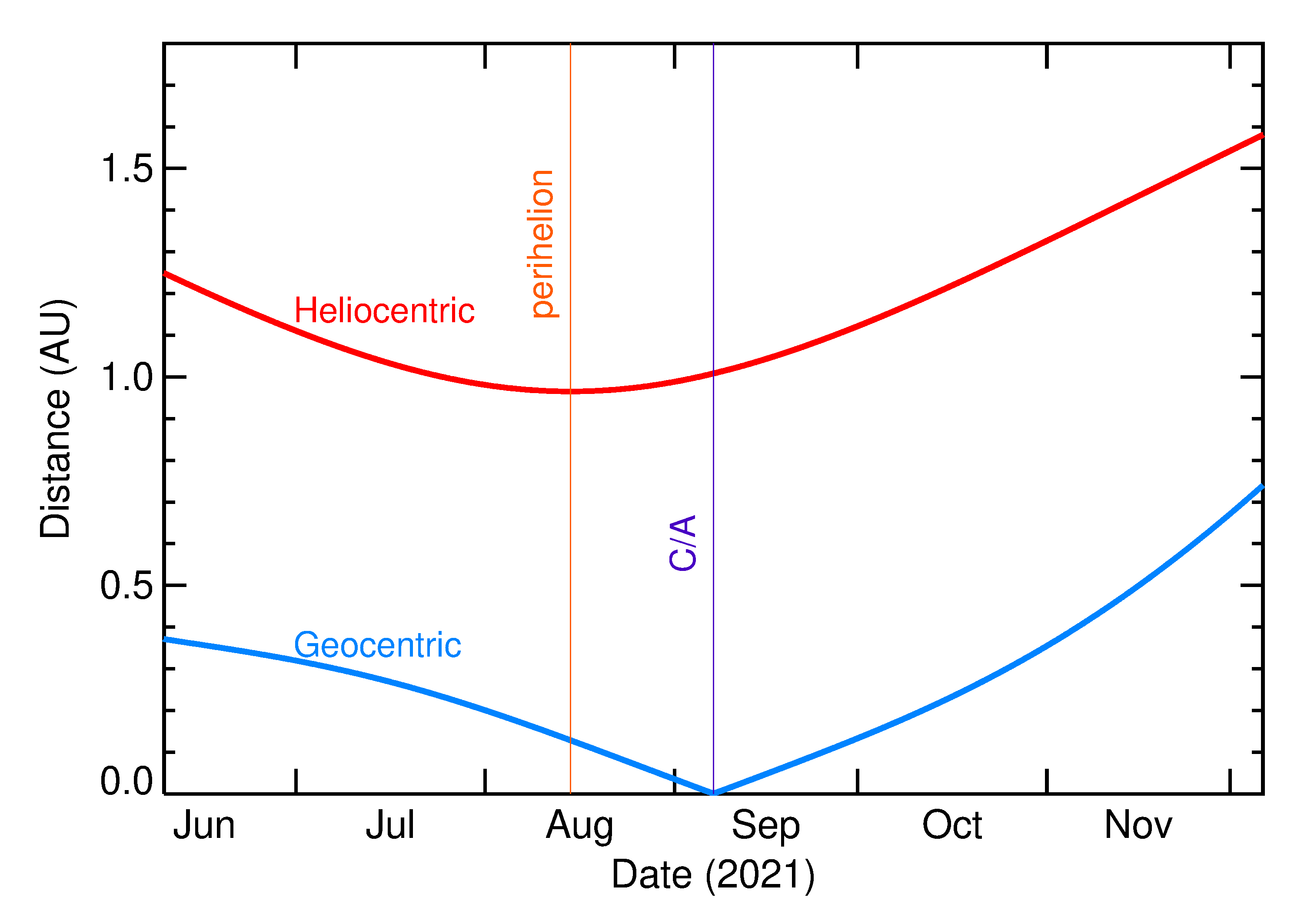 Heliocentric and Geocentric Distances of 2021 RT4 in the months around closest approach