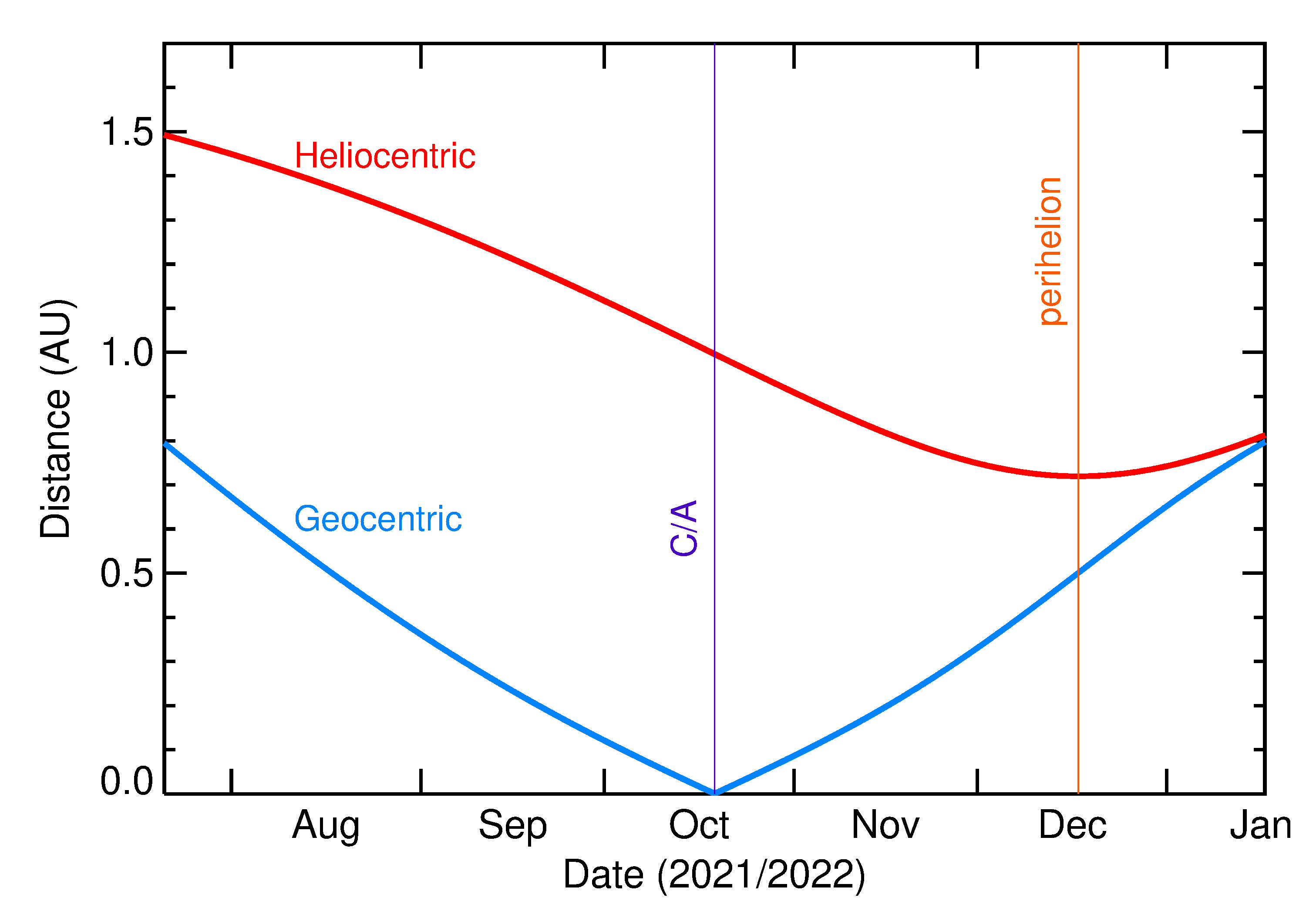 Heliocentric and Geocentric Distances of 2021 TG14 in the months around closest approach