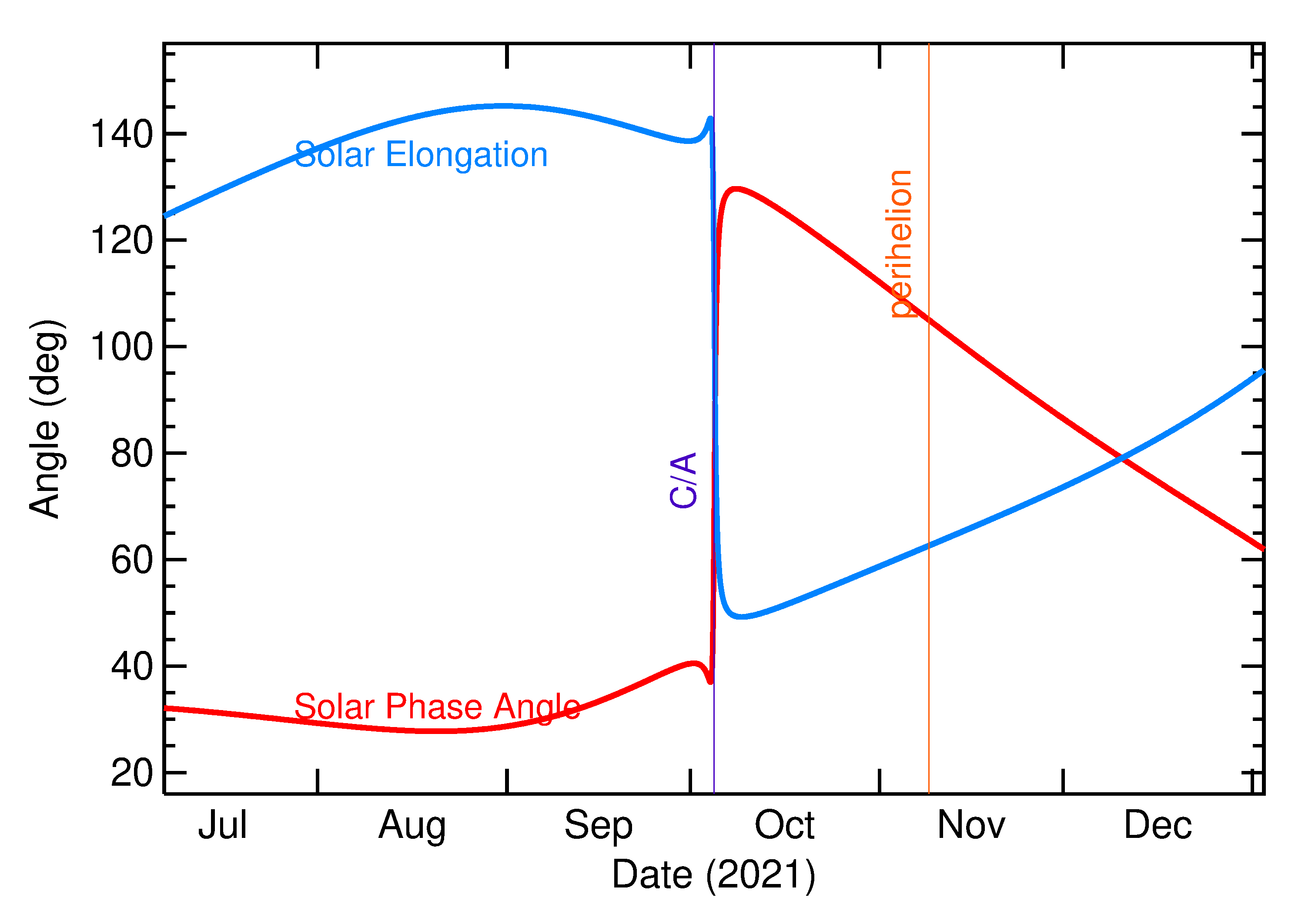 Solar Elongation and Solar Phase Angle of 2021 TG1 in the months around closest approach