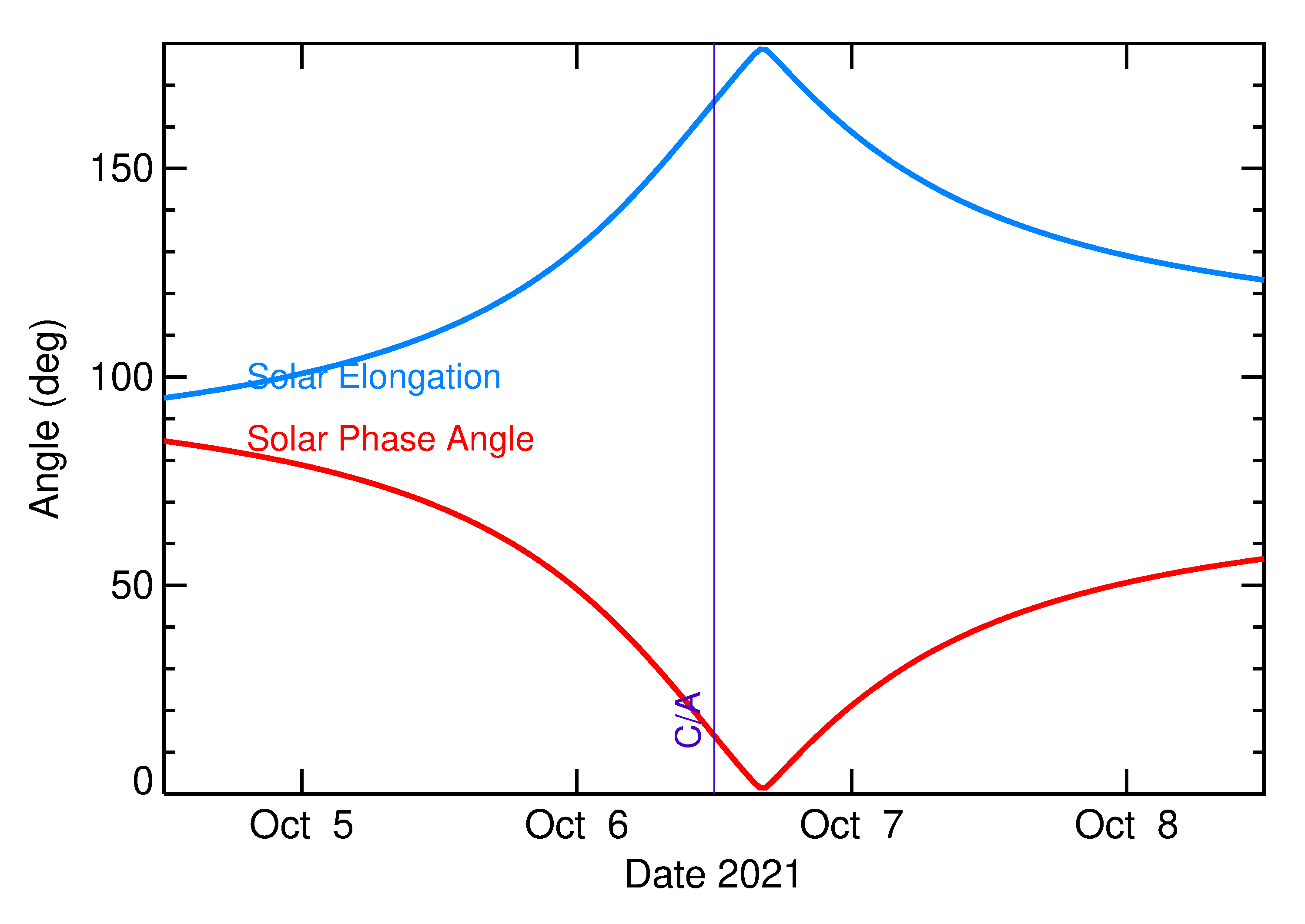 Solar Elongation and Solar Phase Angle of 2021 TQ4 in the days around closest approach