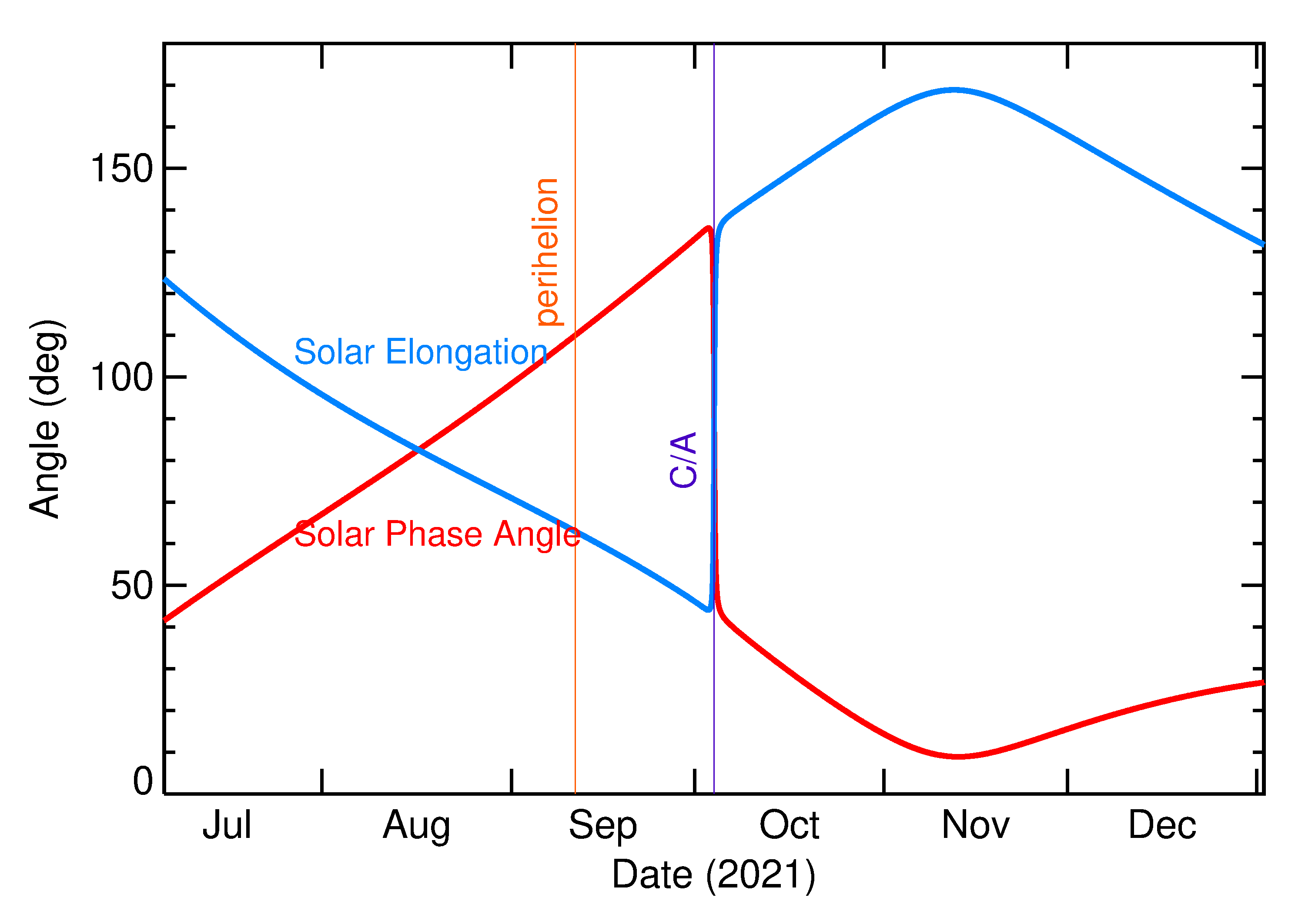 Solar Elongation and Solar Phase Angle of 2021 TV1 in the months around closest approach
