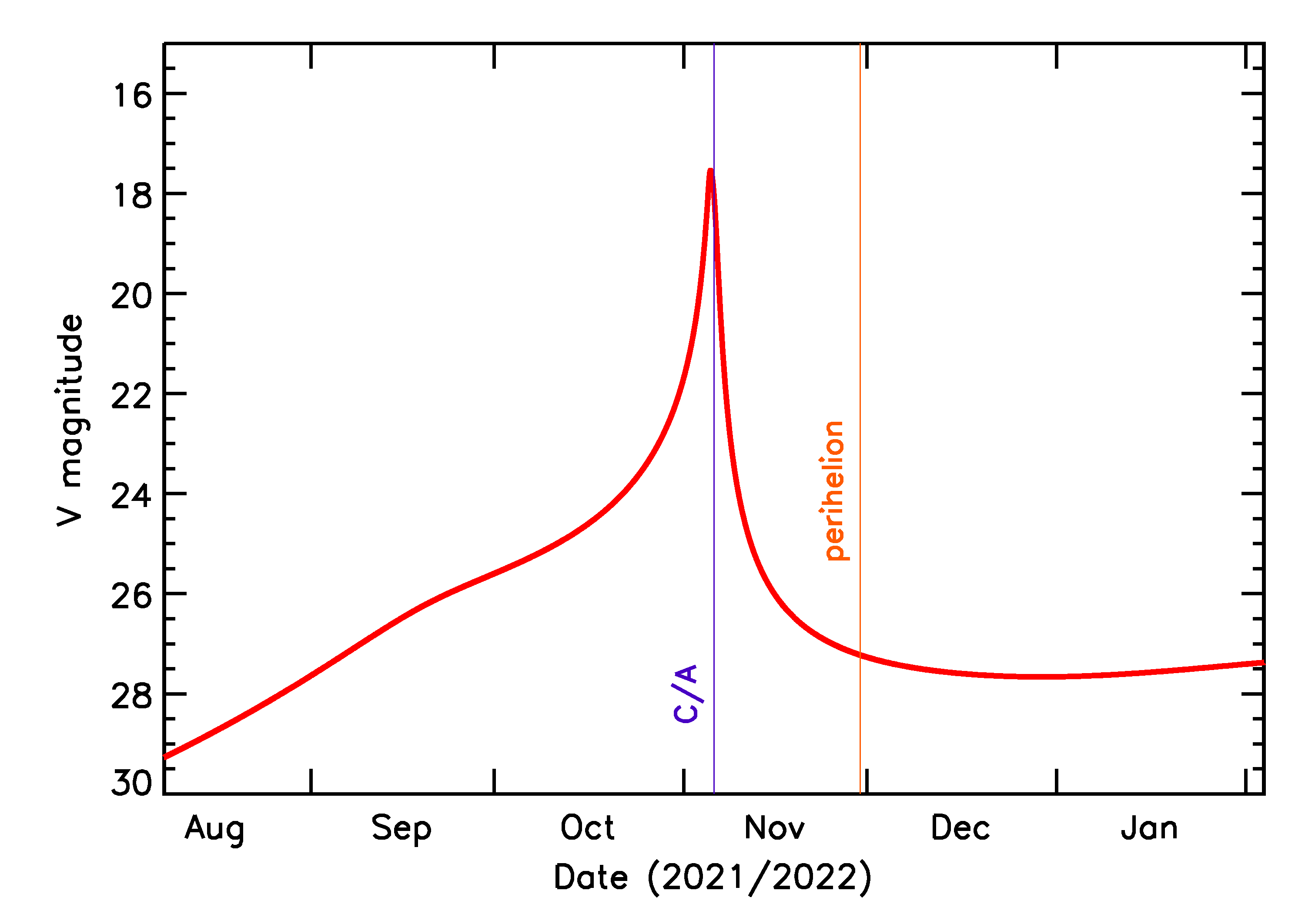 Predicted Brightness of 2021 UO7 in the months around closest approach