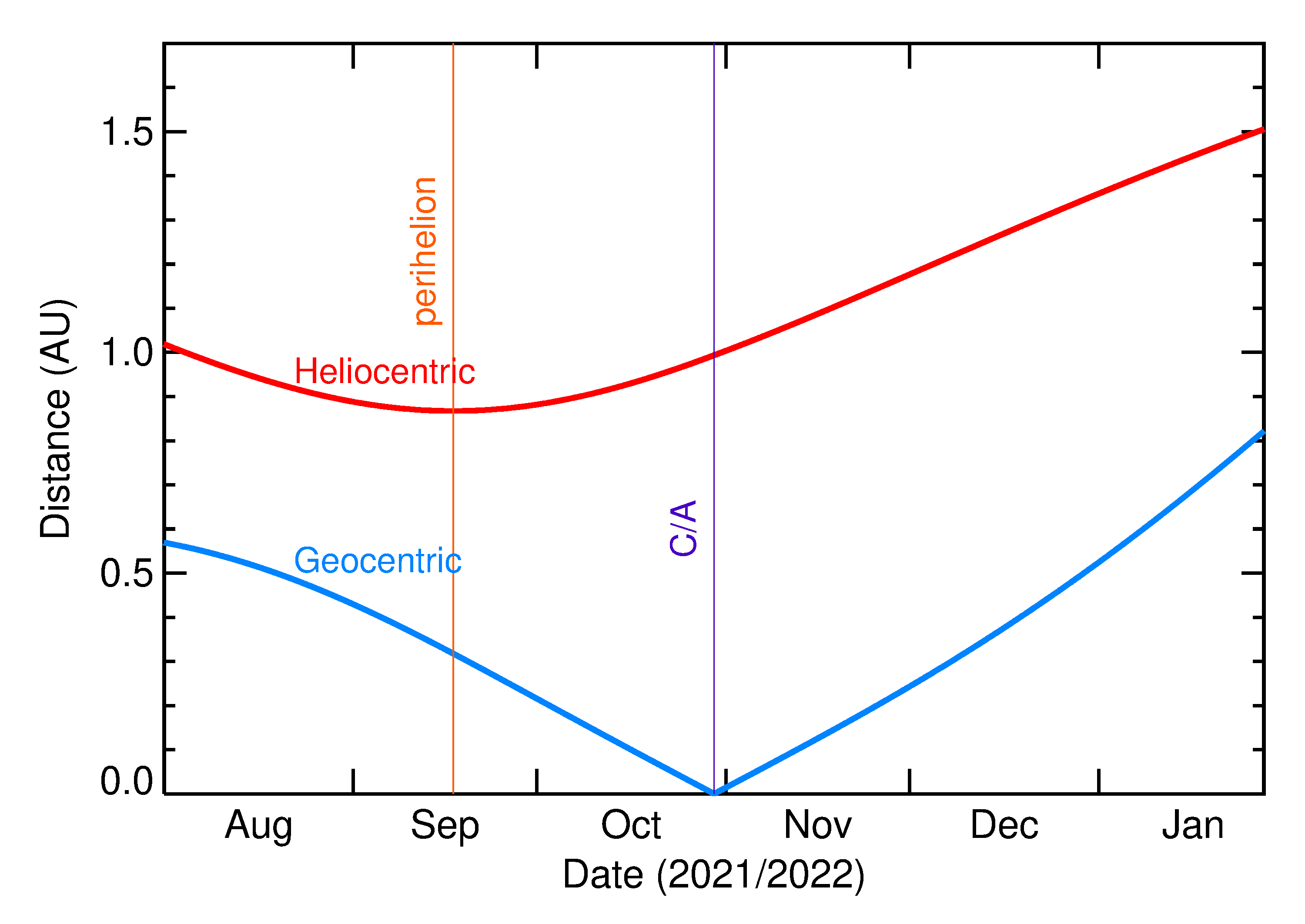 Heliocentric and Geocentric Distances of 2021 UV5 in the months around closest approach