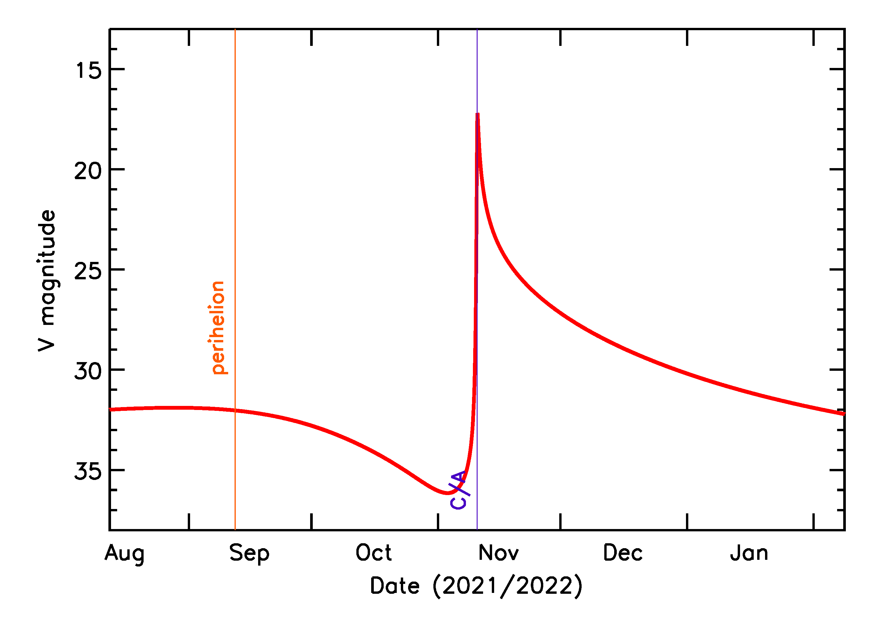 Predicted Brightness of 2021 VD8 in the months around closest approach