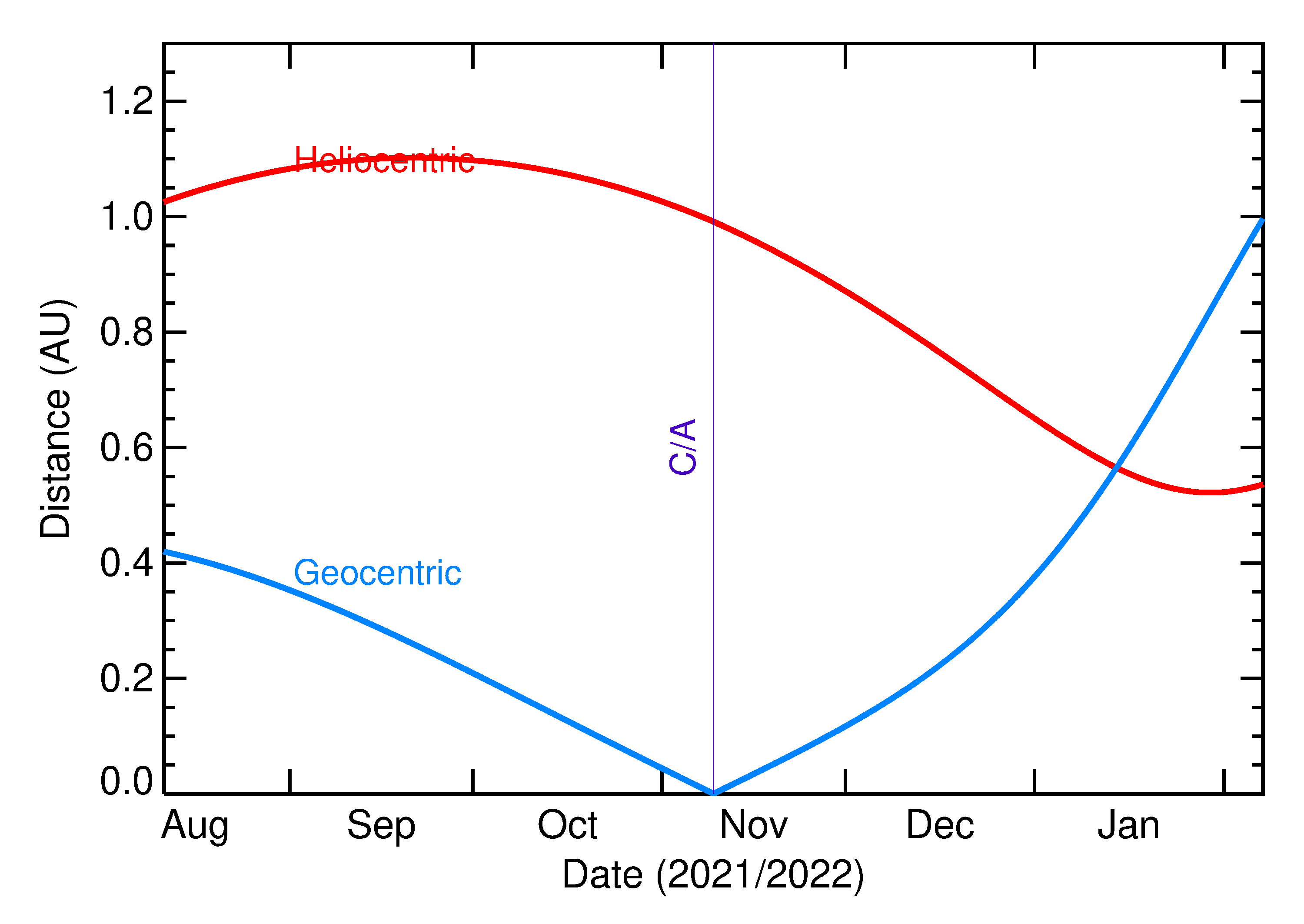 Heliocentric and Geocentric Distances of 2021 VN3 in the months around closest approach