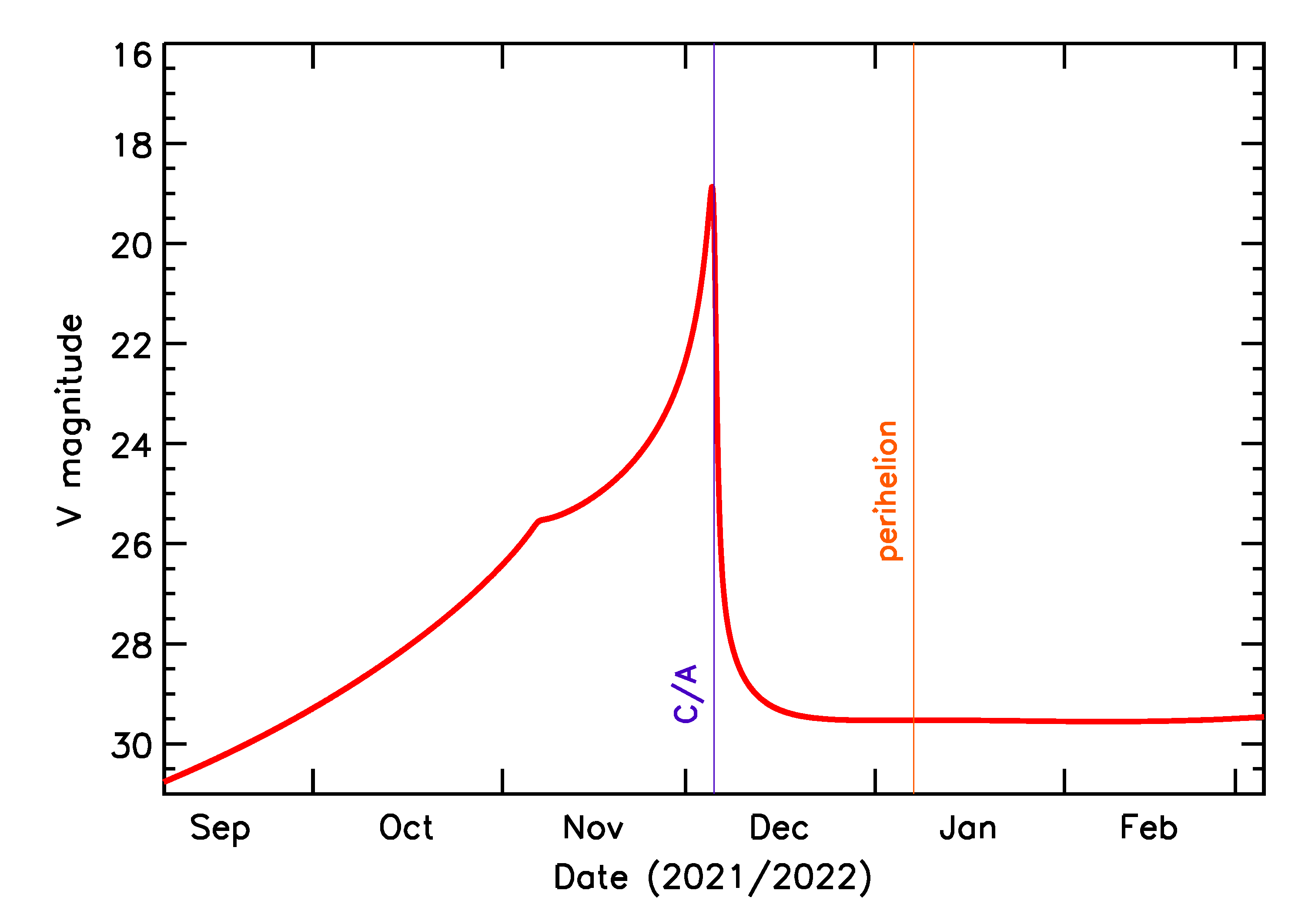 Predicted Brightness of 2021 XF1 in the months around closest approach