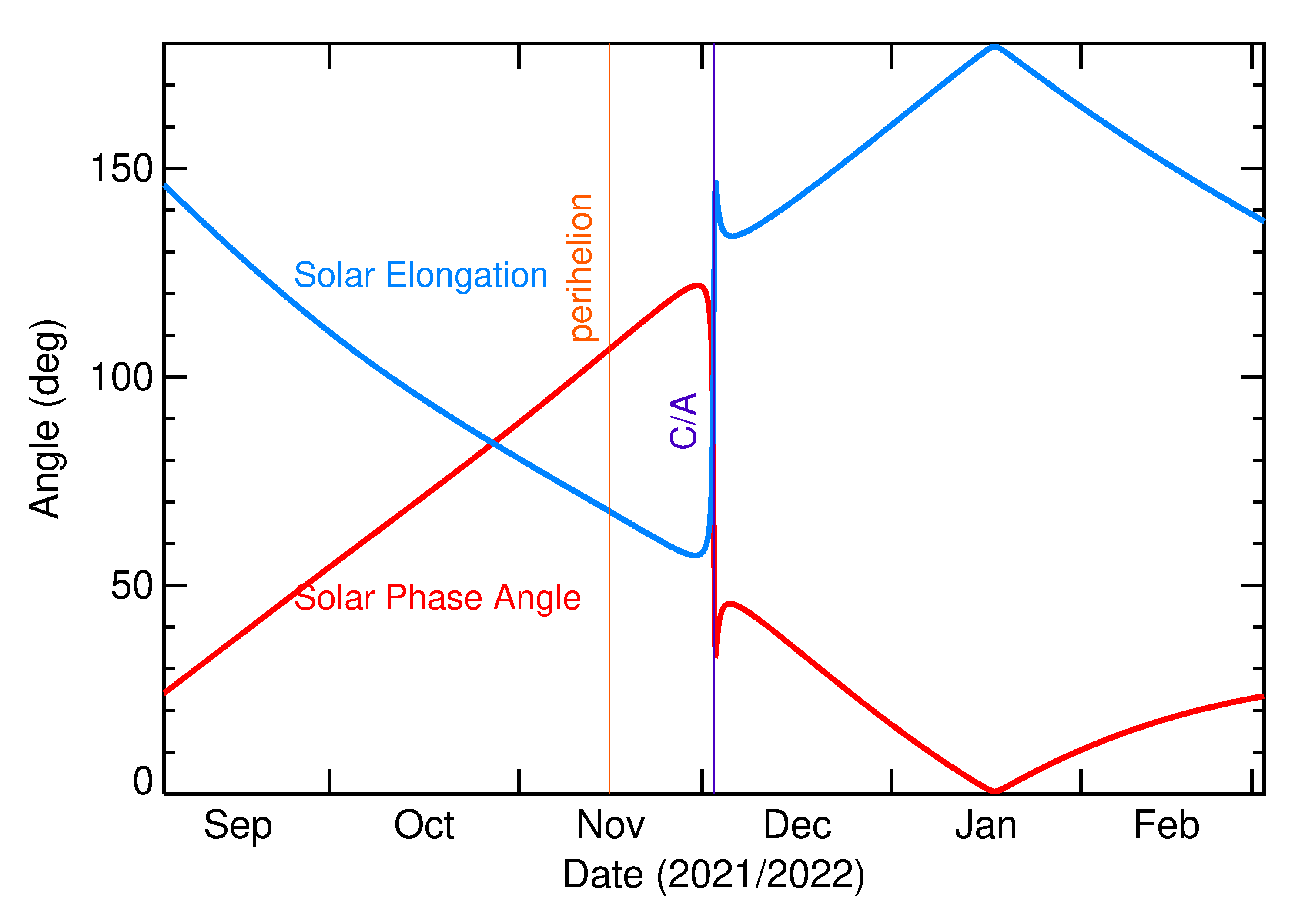 Solar Elongation and Solar Phase Angle of 2021 XL in the months around closest approach