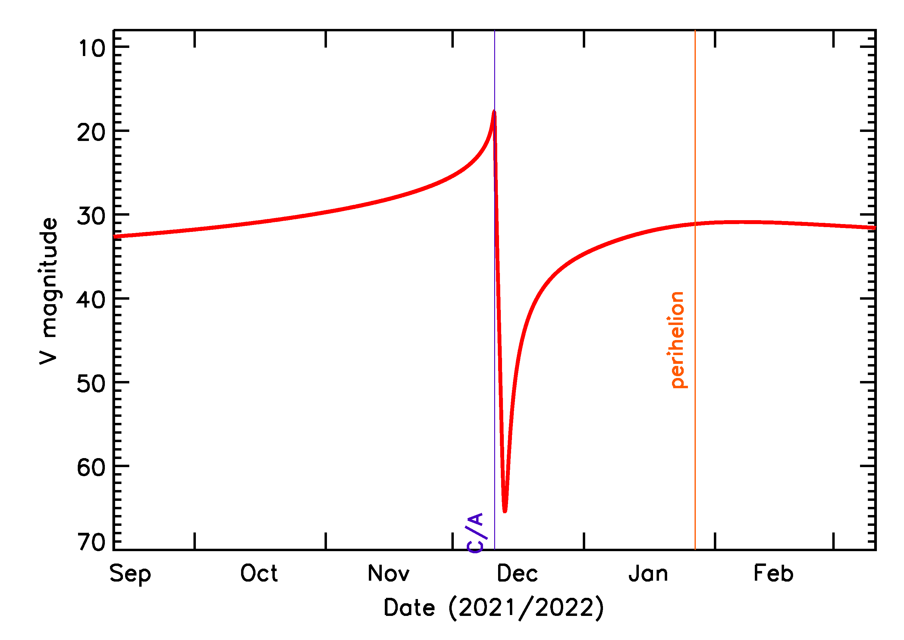 Predicted Brightness of 2021 XU5 in the months around closest approach