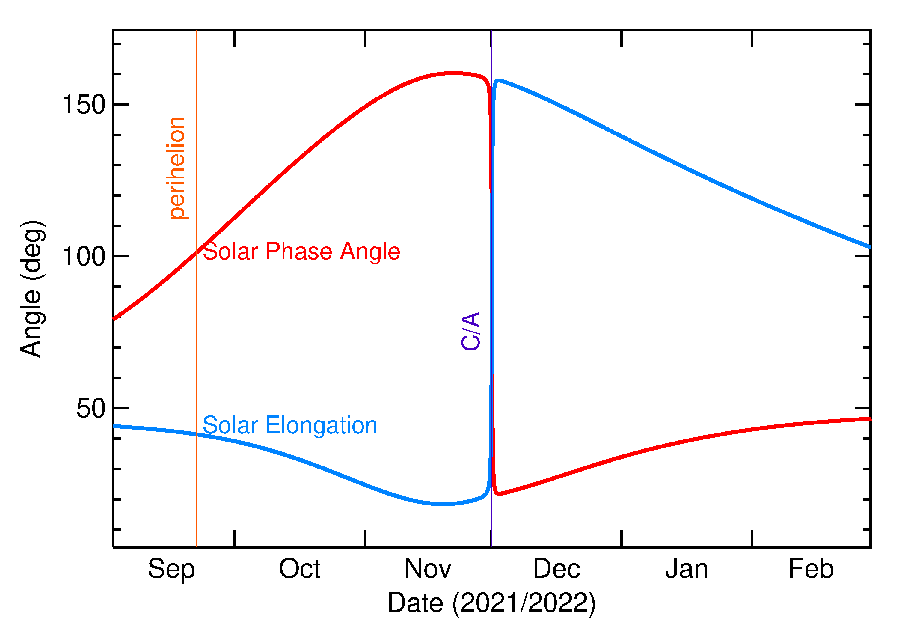 Solar Elongation and Solar Phase Angle of 2021 XV in the months around closest approach