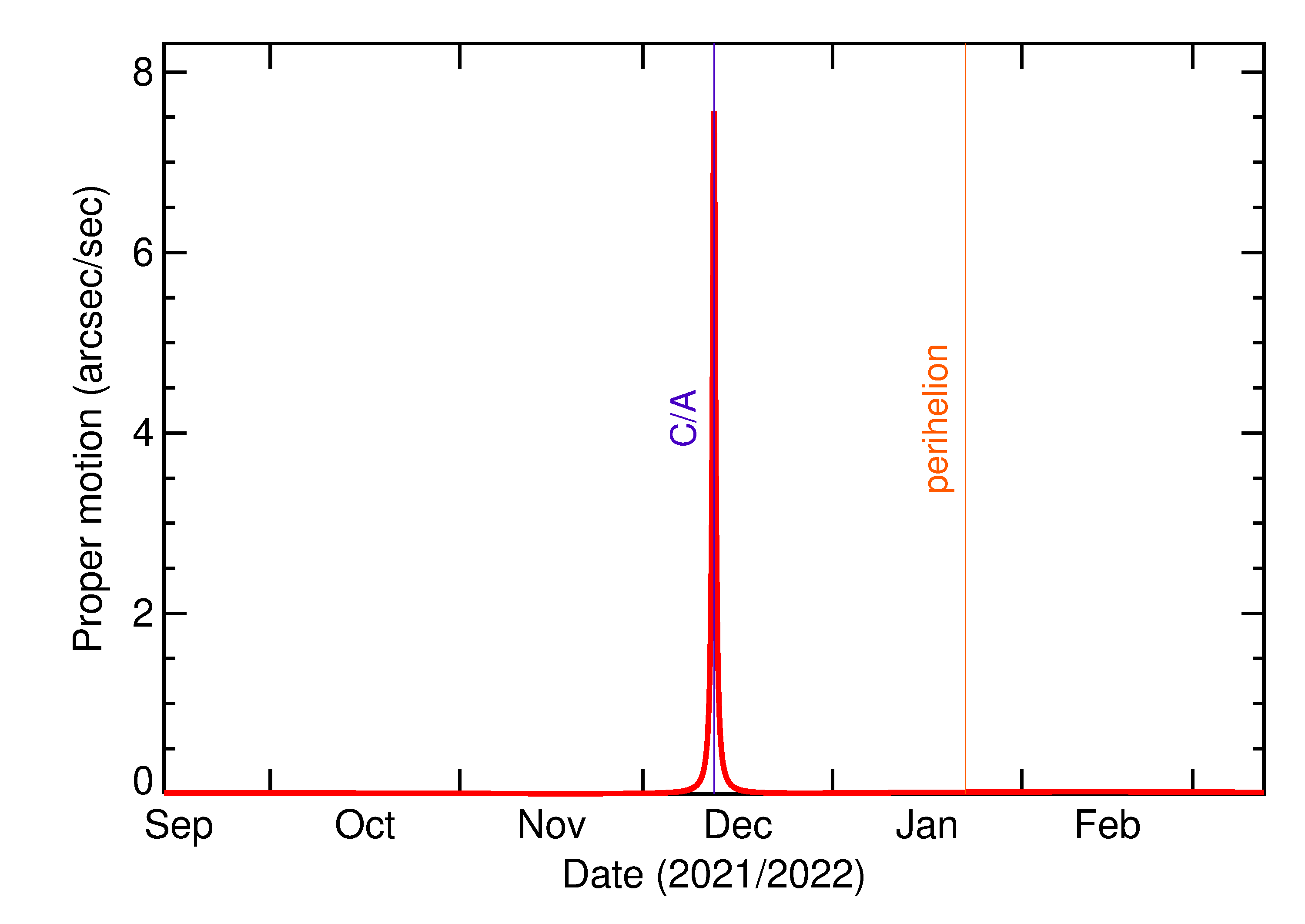 Proper motion rate of 2021 XX4 in the months around closest approach