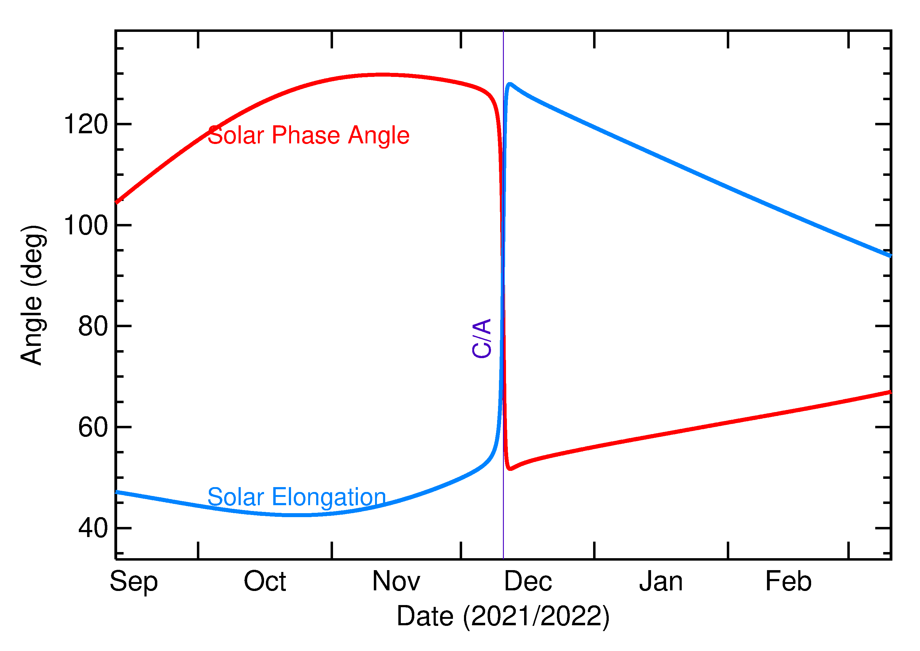 Solar Elongation and Solar Phase Angle of 2021 XZ5 in the months around closest approach