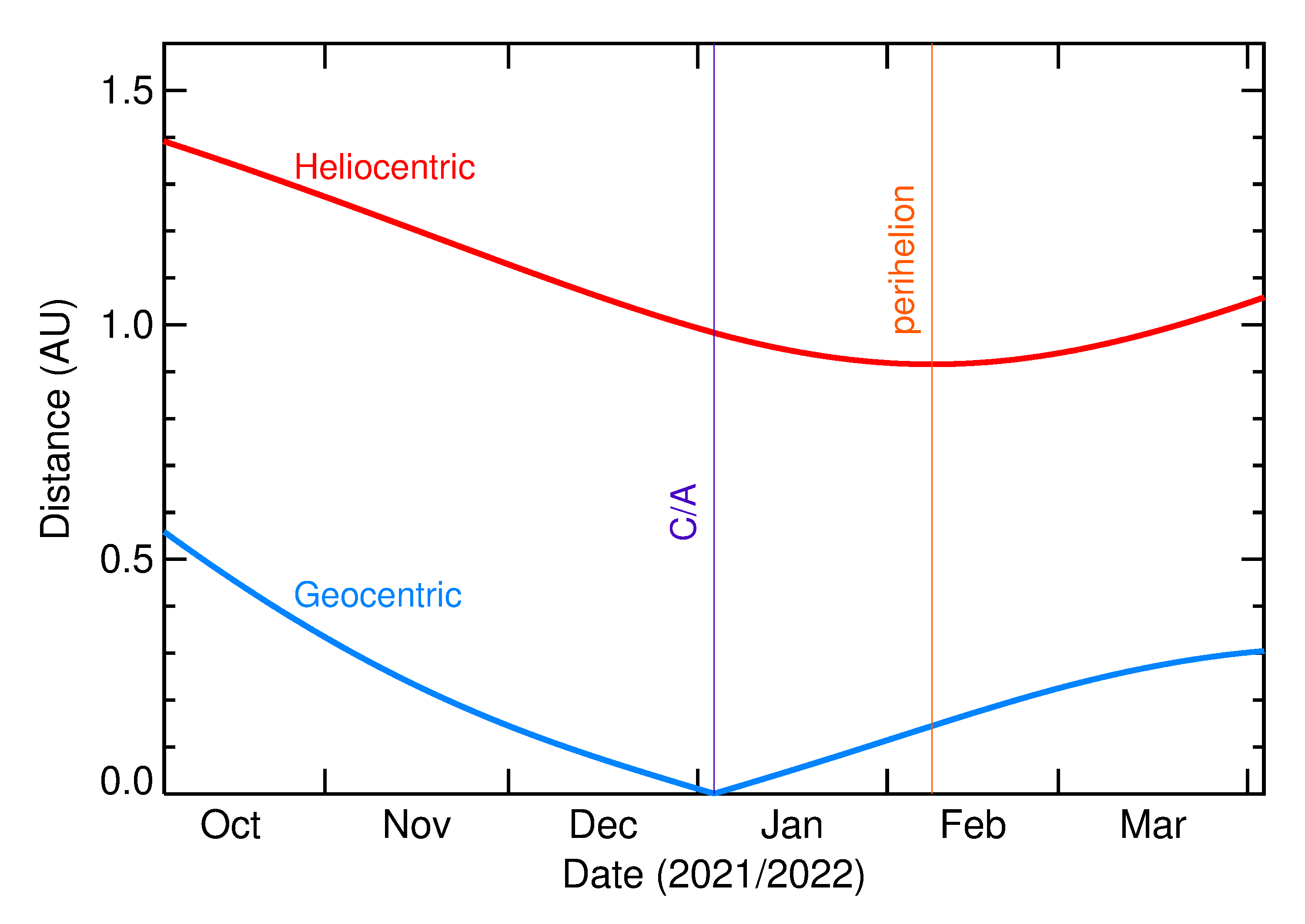 Heliocentric and Geocentric Distances of 2021 YK in the months around closest approach