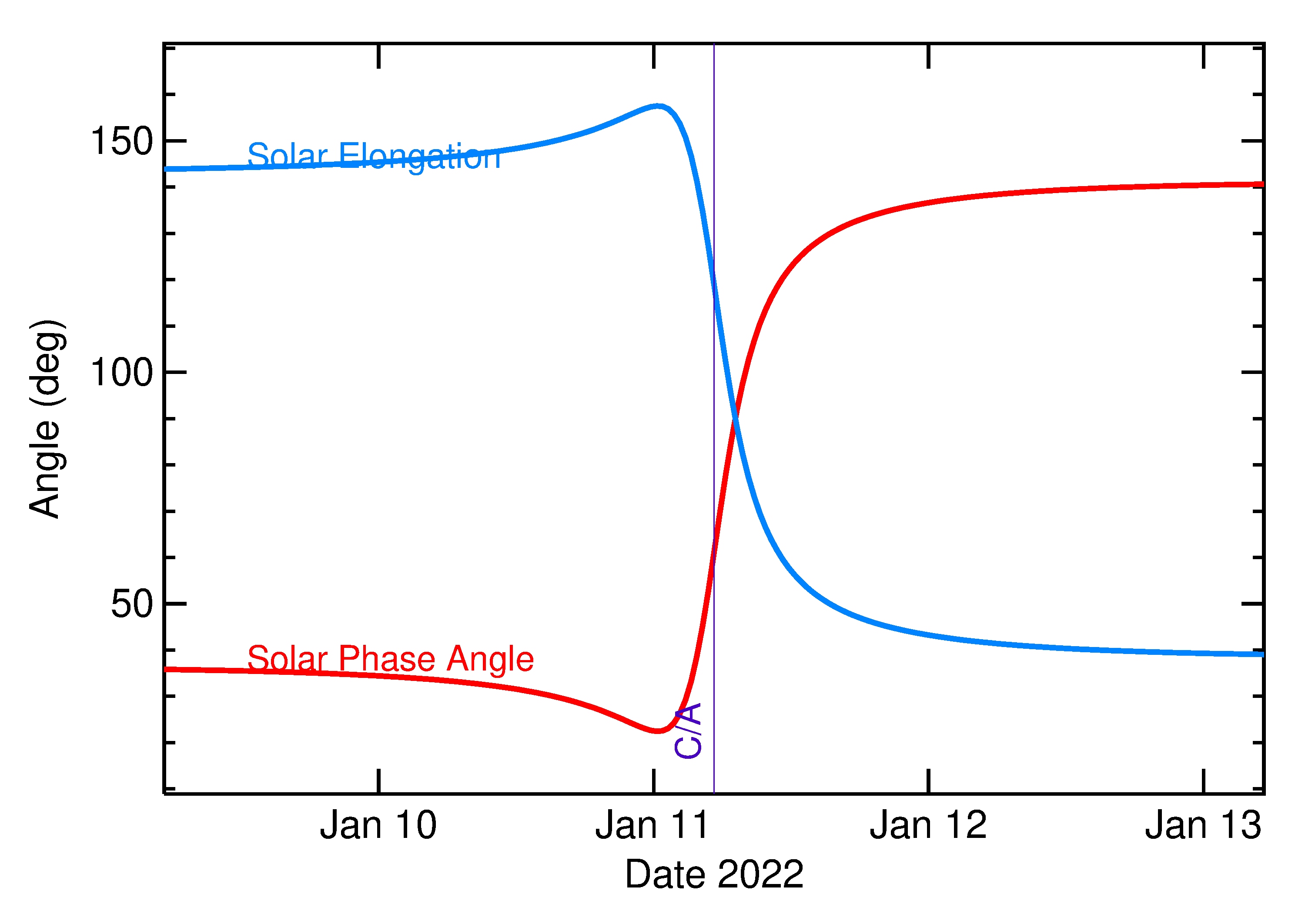 Solar Elongation and Solar Phase Angle of 2022 AC4 in the days around closest approach