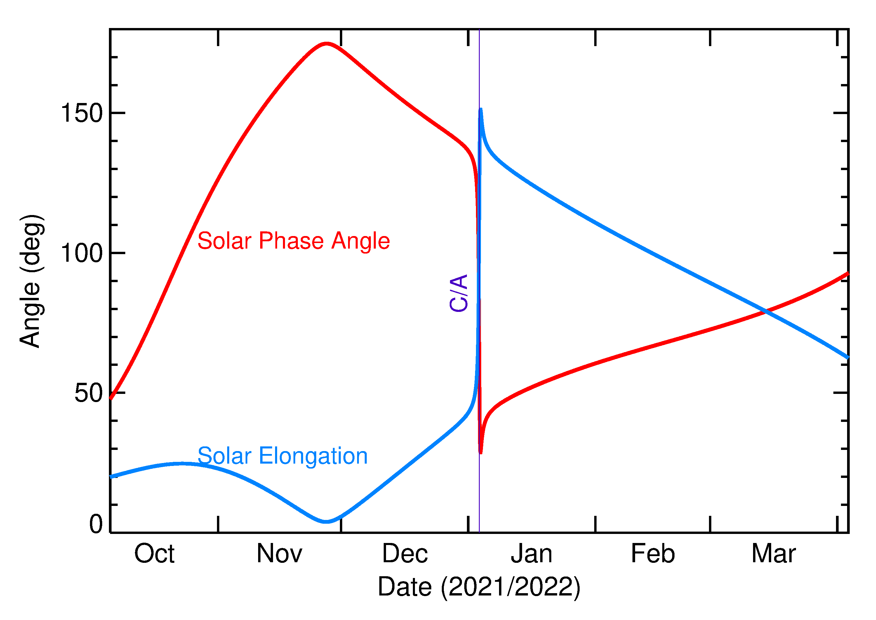Solar Elongation and Solar Phase Angle of 2022 AP1 in the months around closest approach