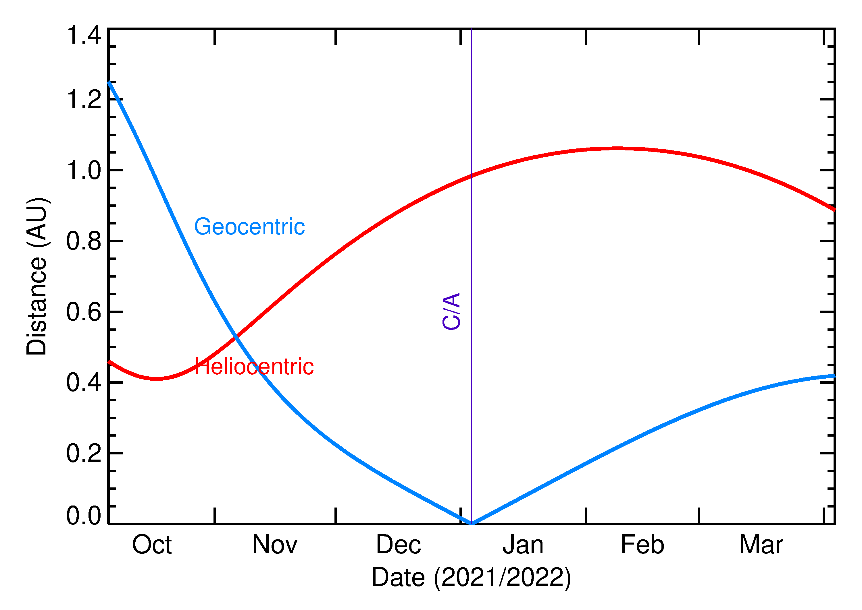 Heliocentric and Geocentric Distances of 2022 AP1 in the months around closest approach