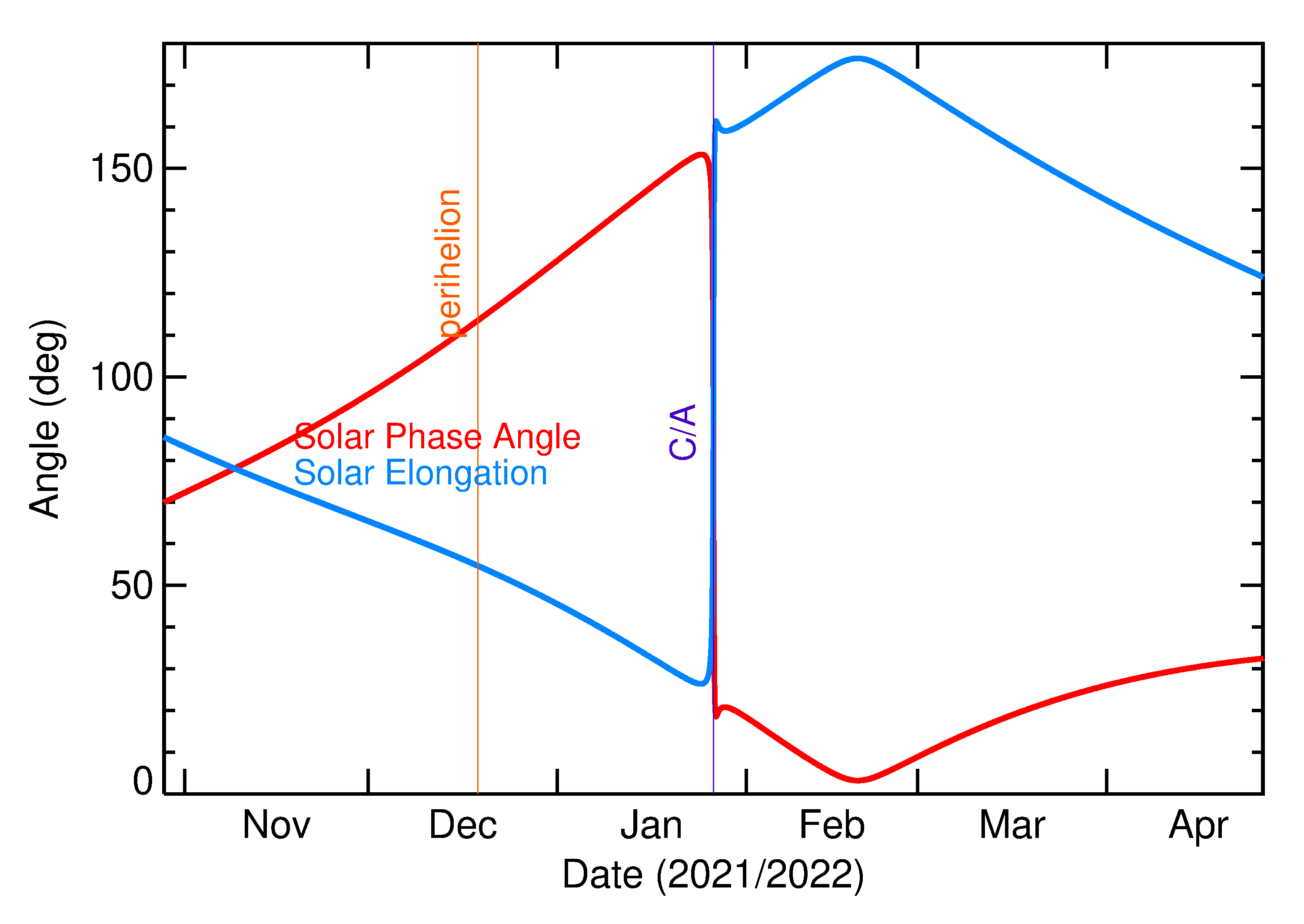 Solar Elongation and Solar Phase Angle of 2022 BA7 in the months around closest approach