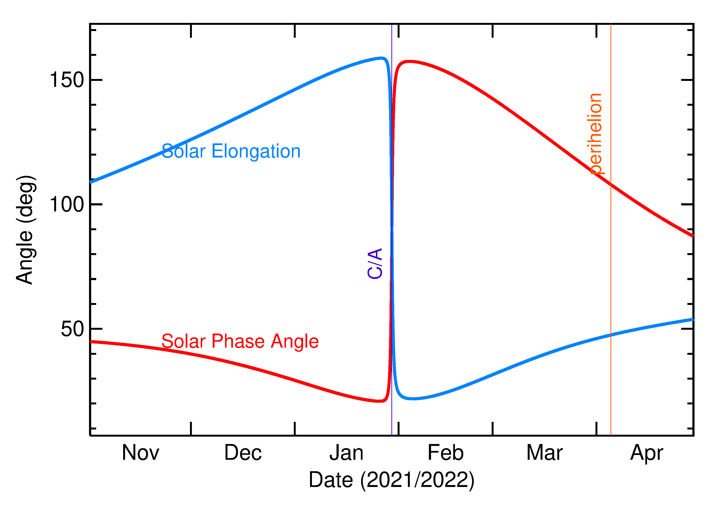 Solar Elongation and Solar Phase Angle of 2022 BN2 in the months around closest approach