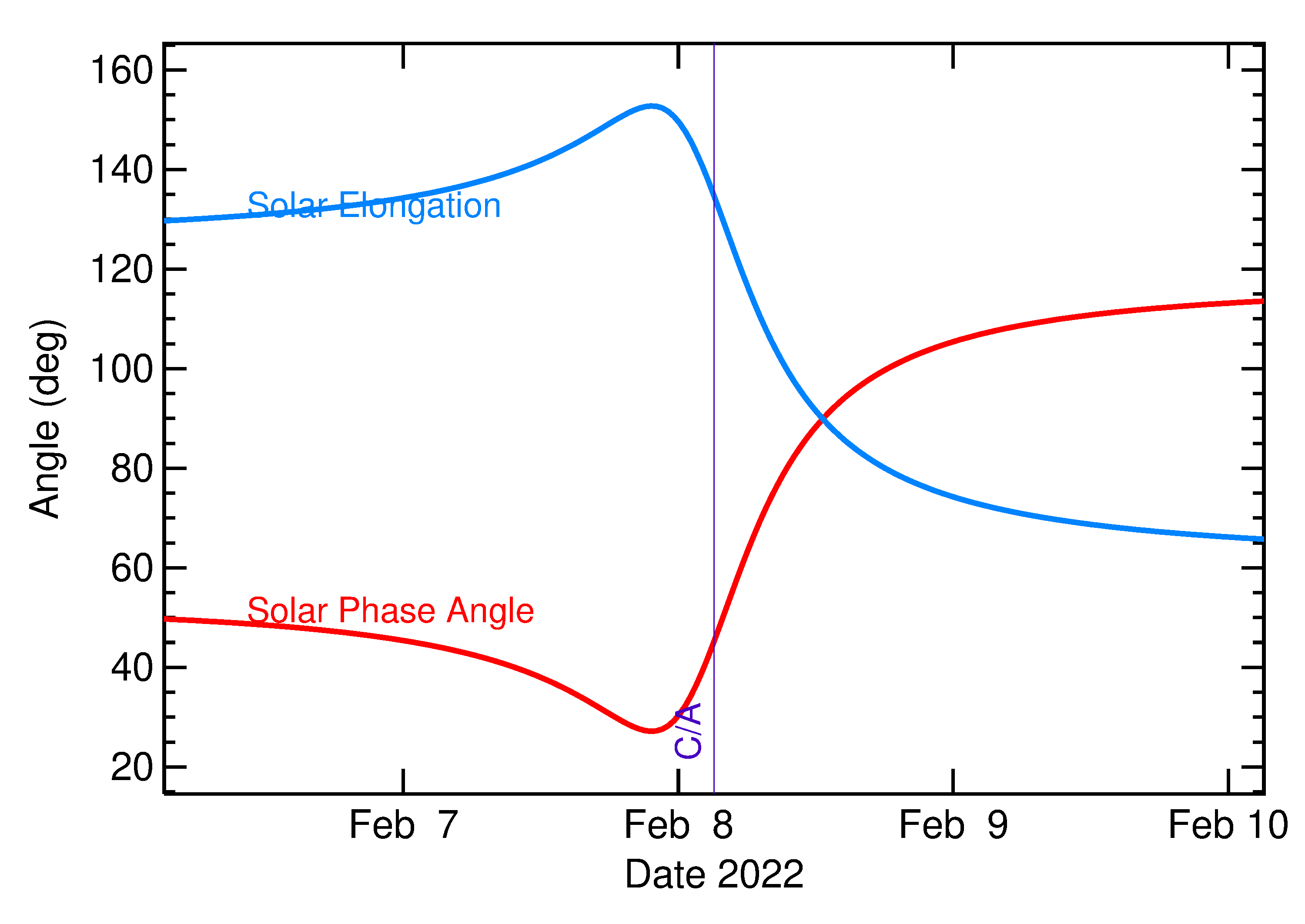 Solar Elongation and Solar Phase Angle of 2022 CD3 in the days around closest approach