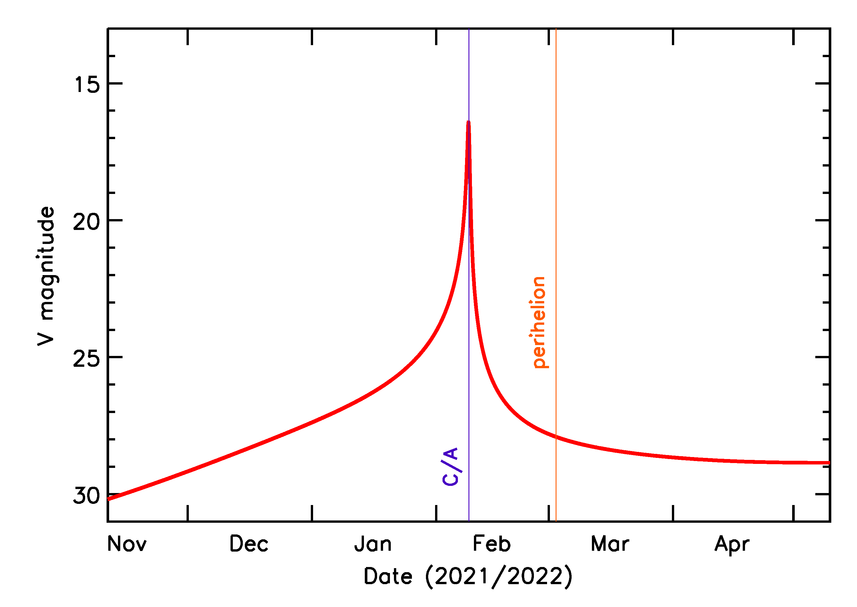 Predicted Brightness of 2022 CD3 in the months around closest approach