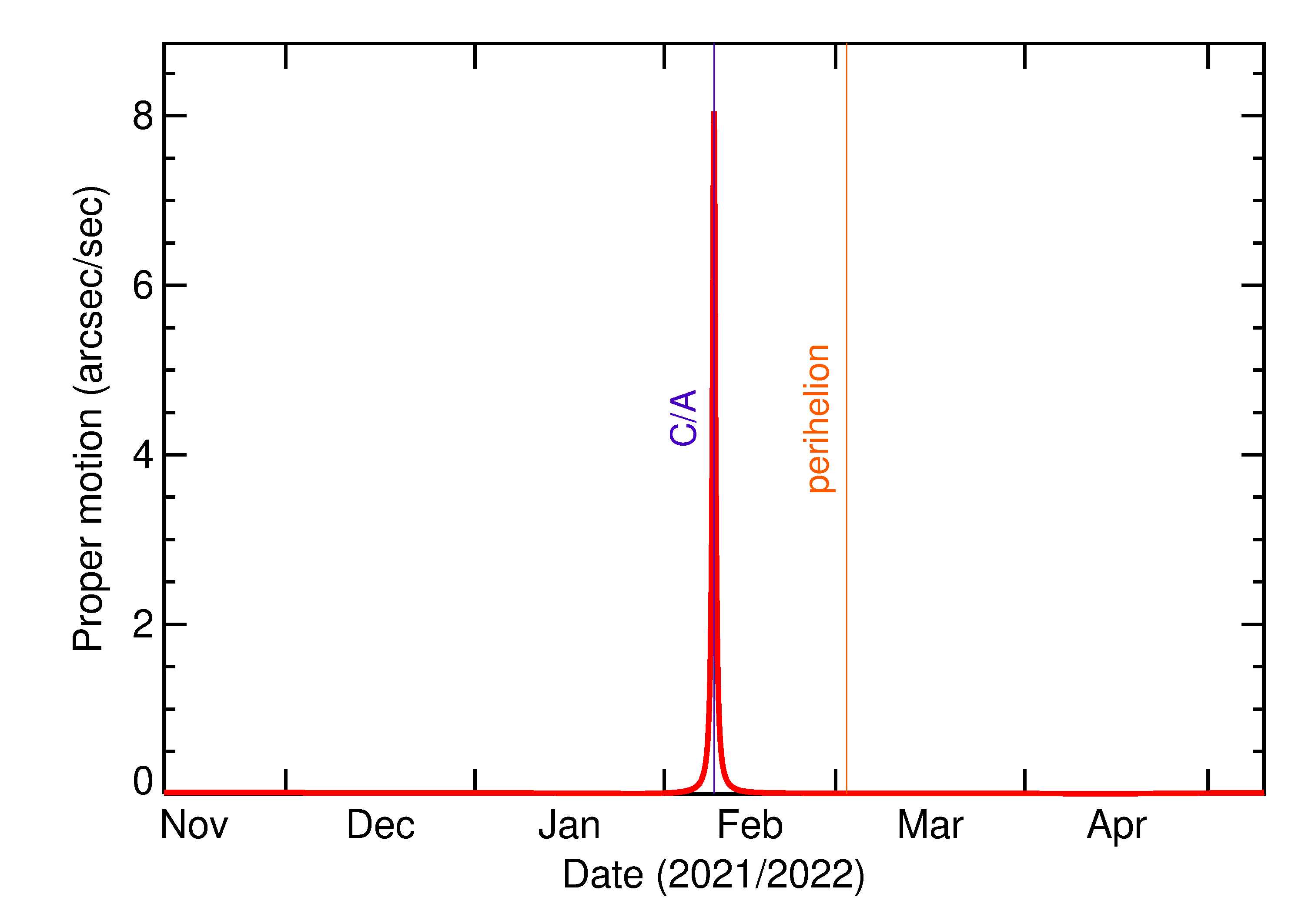 Proper motion rate of 2022 CD3 in the months around closest approach