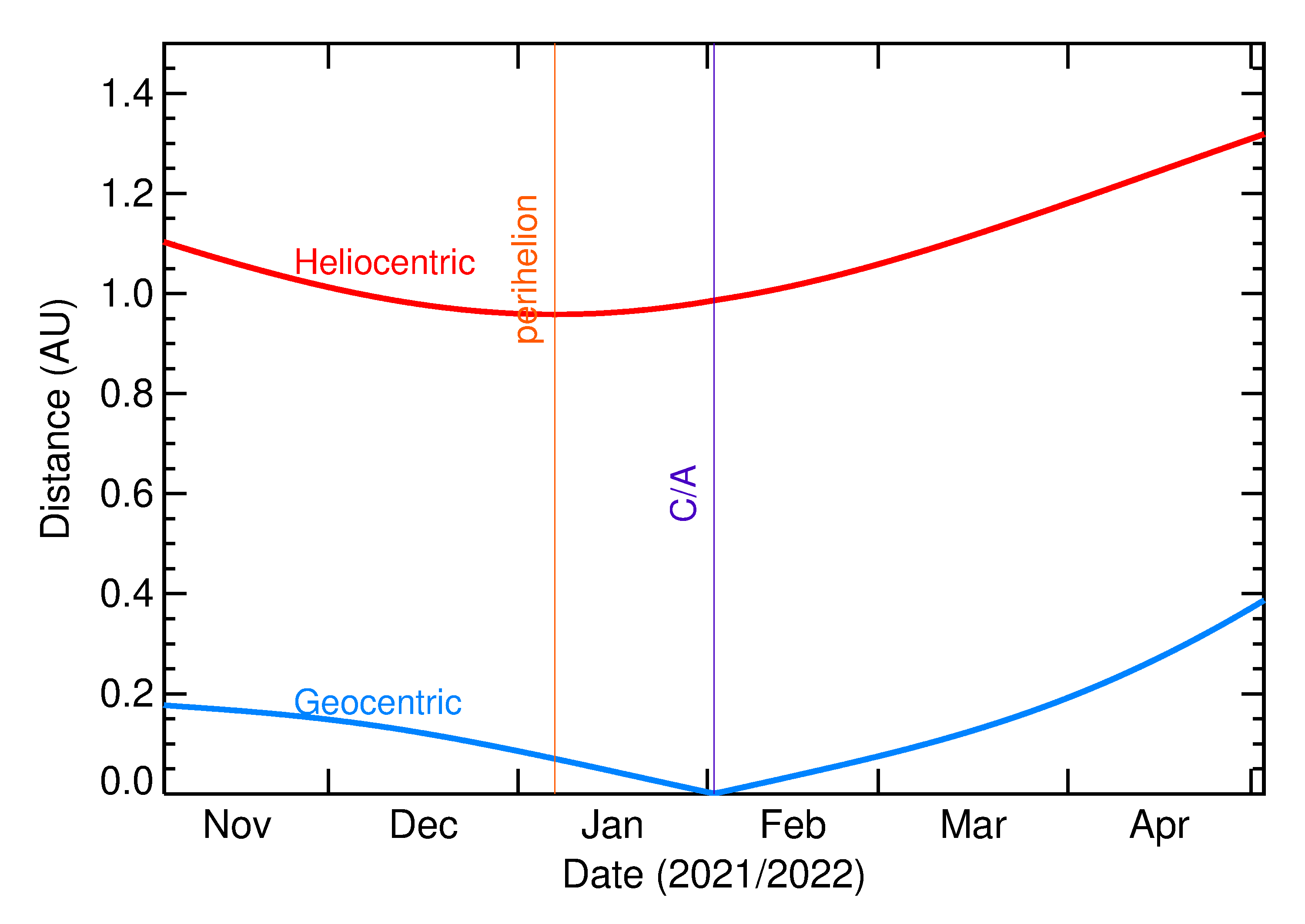 Heliocentric and Geocentric Distances of 2022 CE in the months around closest approach