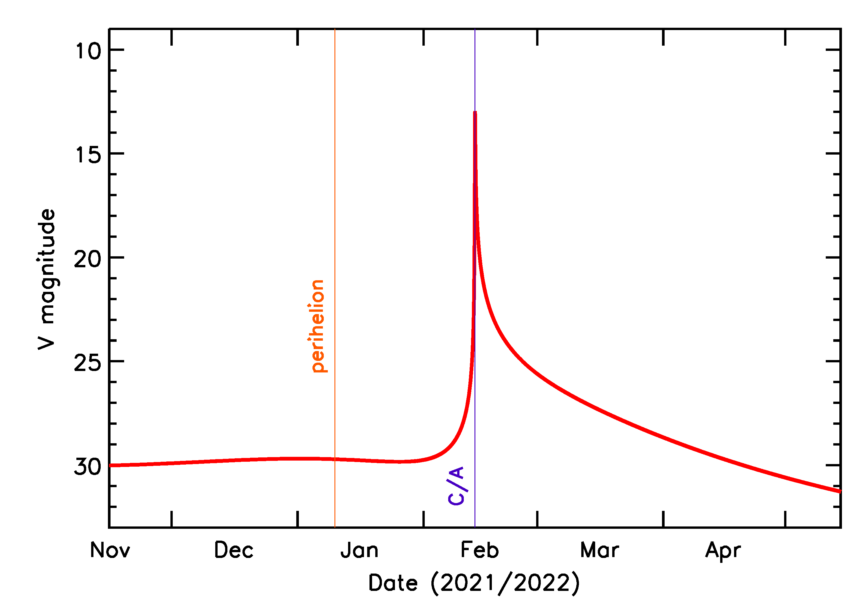 Predicted Brightness of 2022 CG7 in the months around closest approach