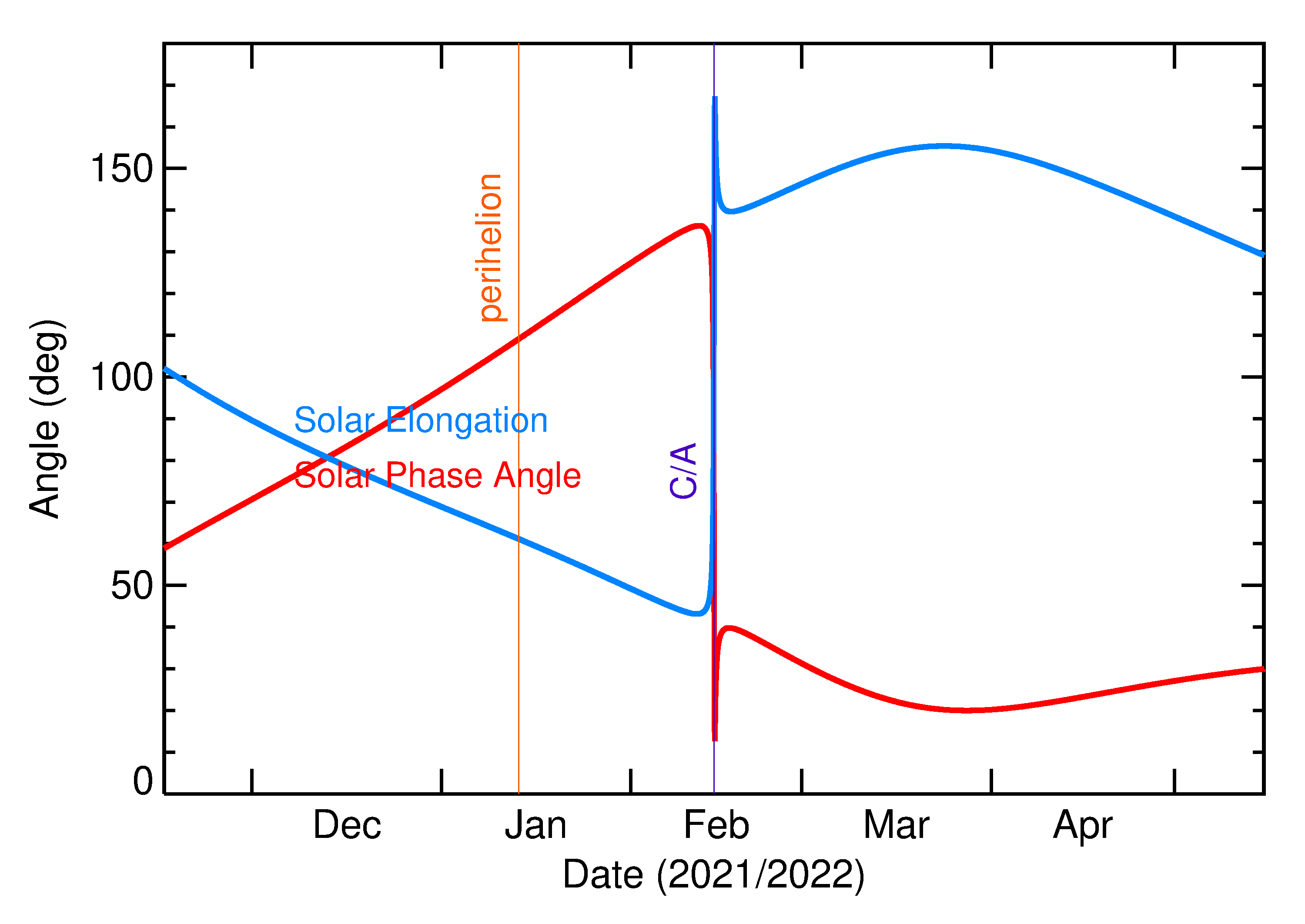 Solar Elongation and Solar Phase Angle of 2022 CL7 in the months around closest approach