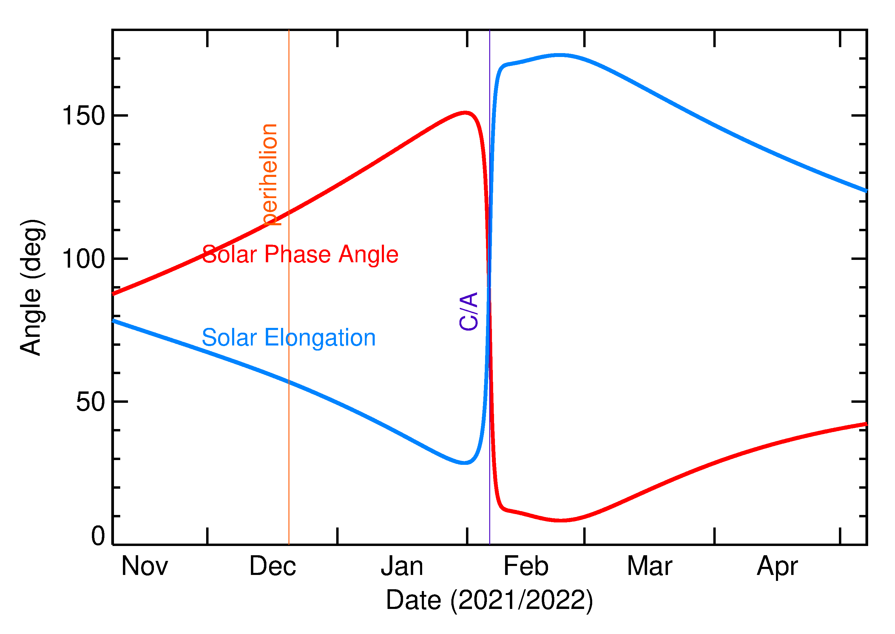 Solar Elongation and Solar Phase Angle of 2022 CU4 in the months around closest approach