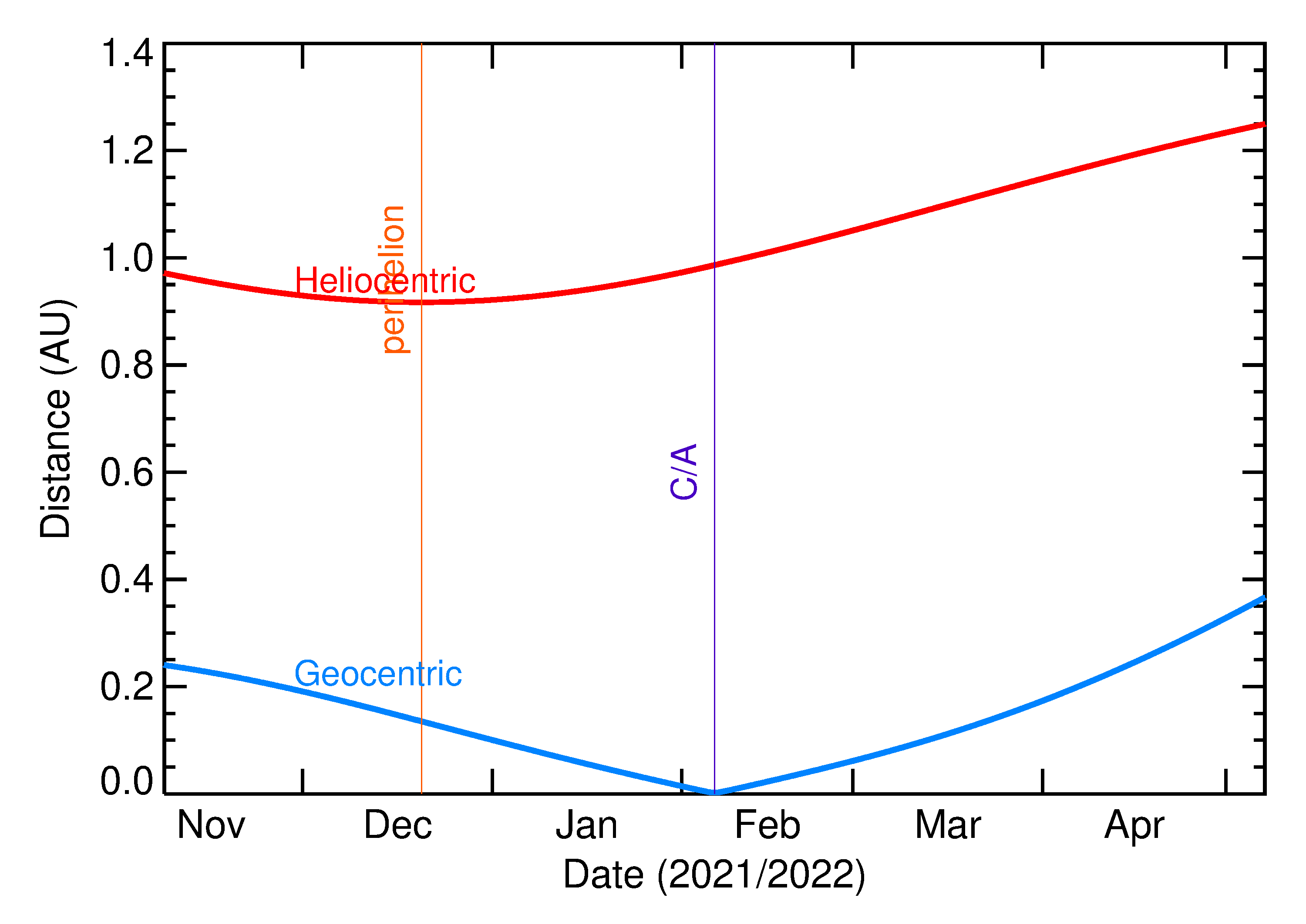 Heliocentric and Geocentric Distances of 2022 CU4 in the months around closest approach