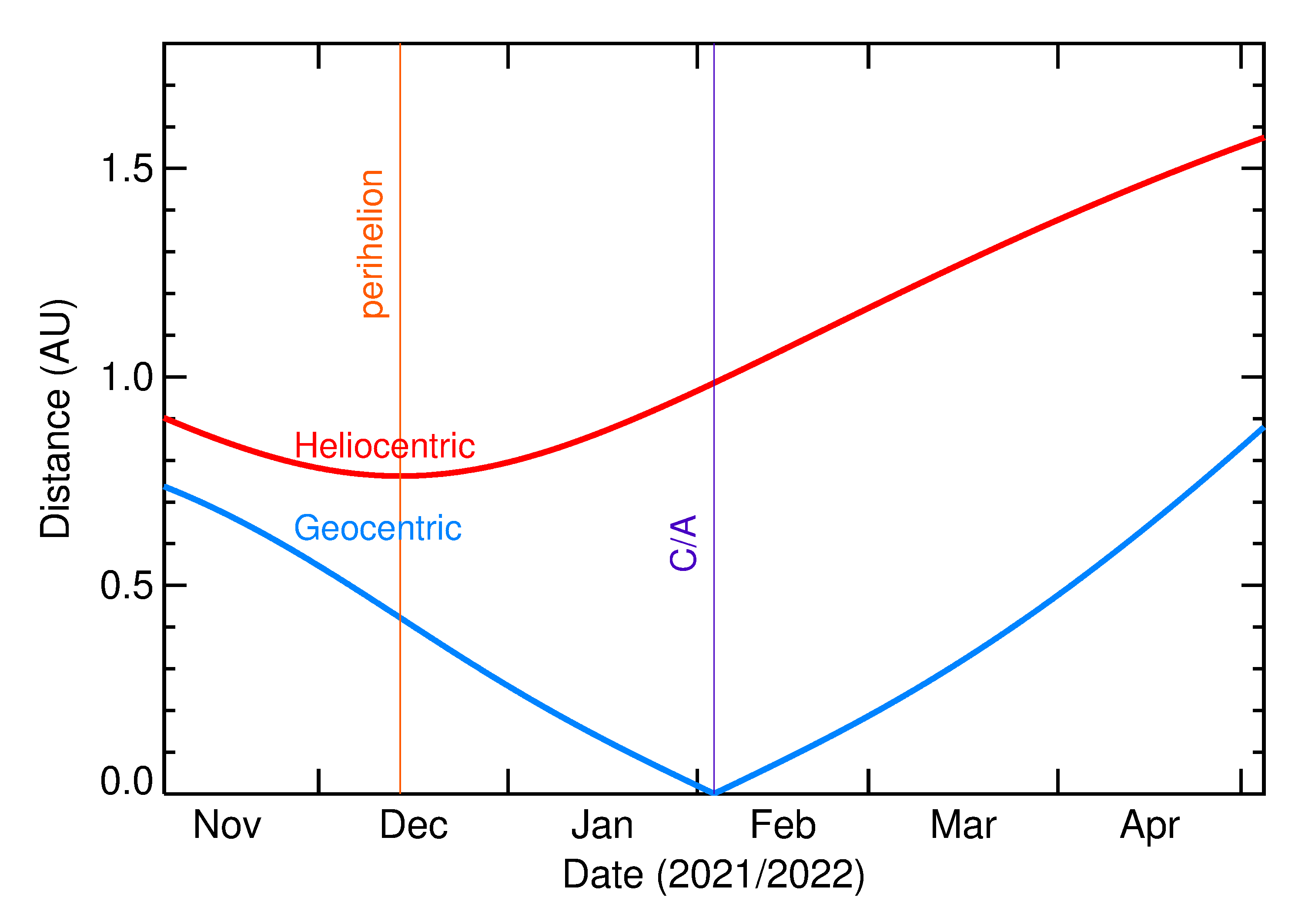 Heliocentric and Geocentric Distances of 2022 CY1 in the months around closest approach