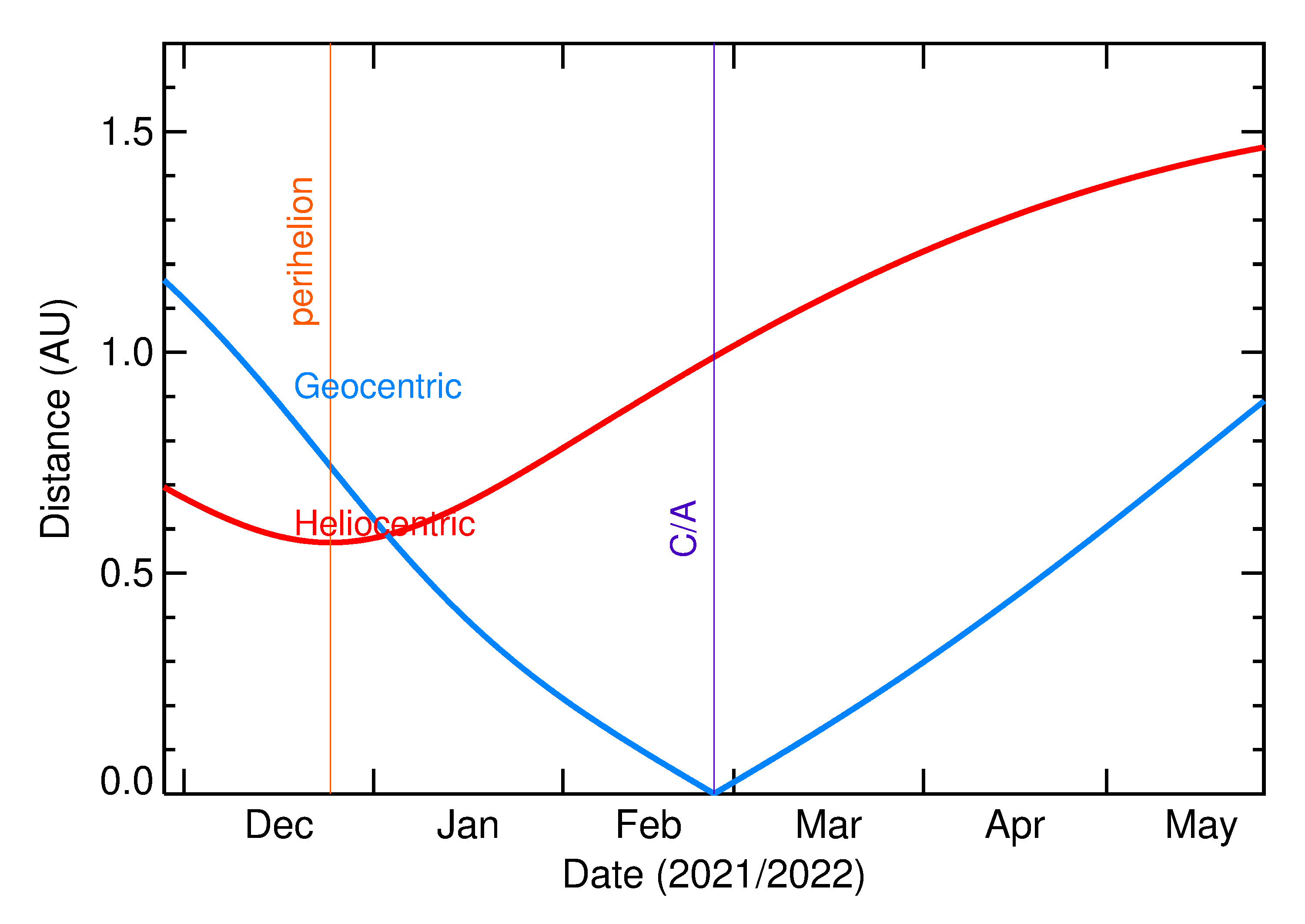 Heliocentric and Geocentric Distances of 2022 DY1 in the months around closest approach