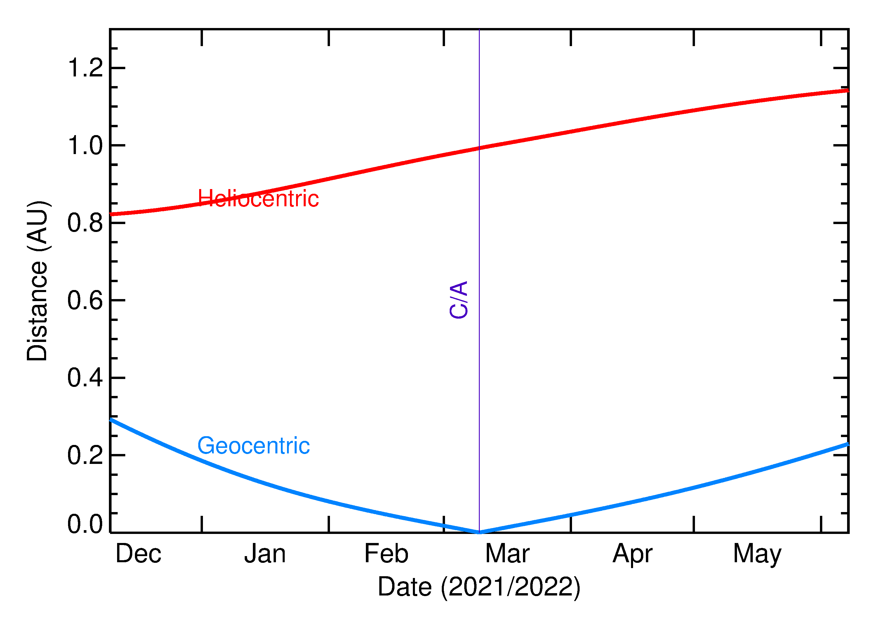 Heliocentric and Geocentric Distances of 2022 EE5 in the months around closest approach