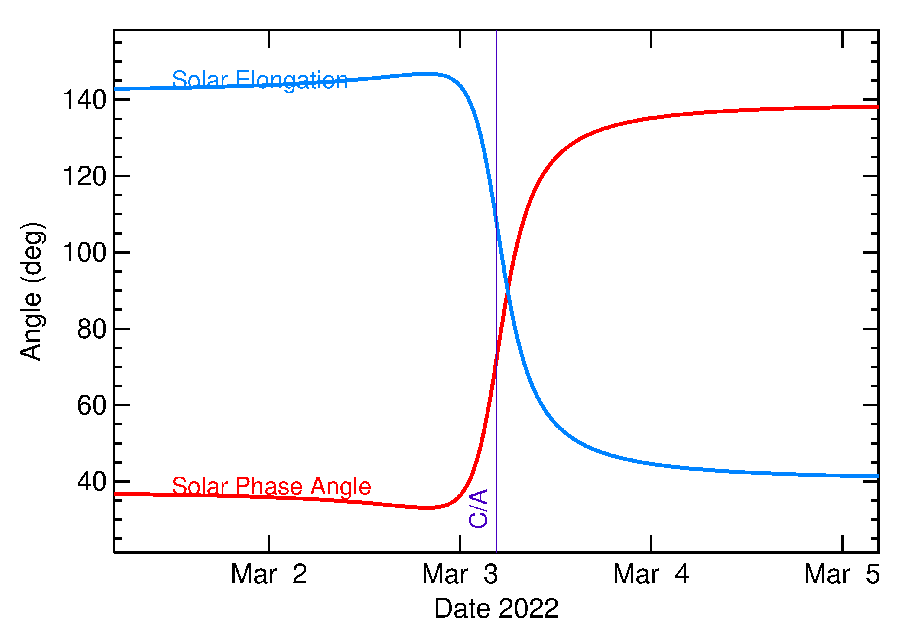 Solar Elongation and Solar Phase Angle of 2022 EQ in the days around closest approach
