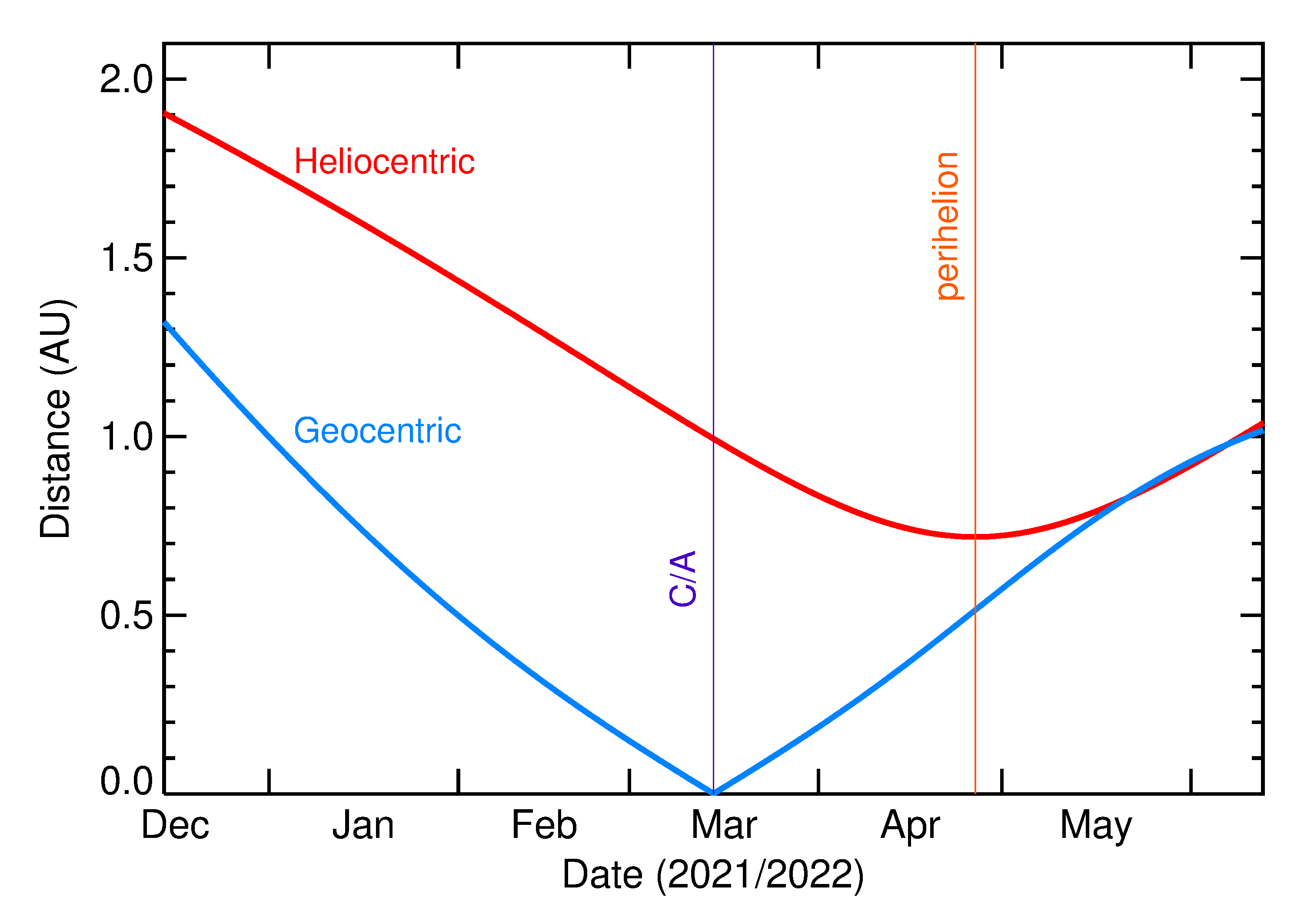Heliocentric and Geocentric Distances of 2022 ES3 in the months around closest approach