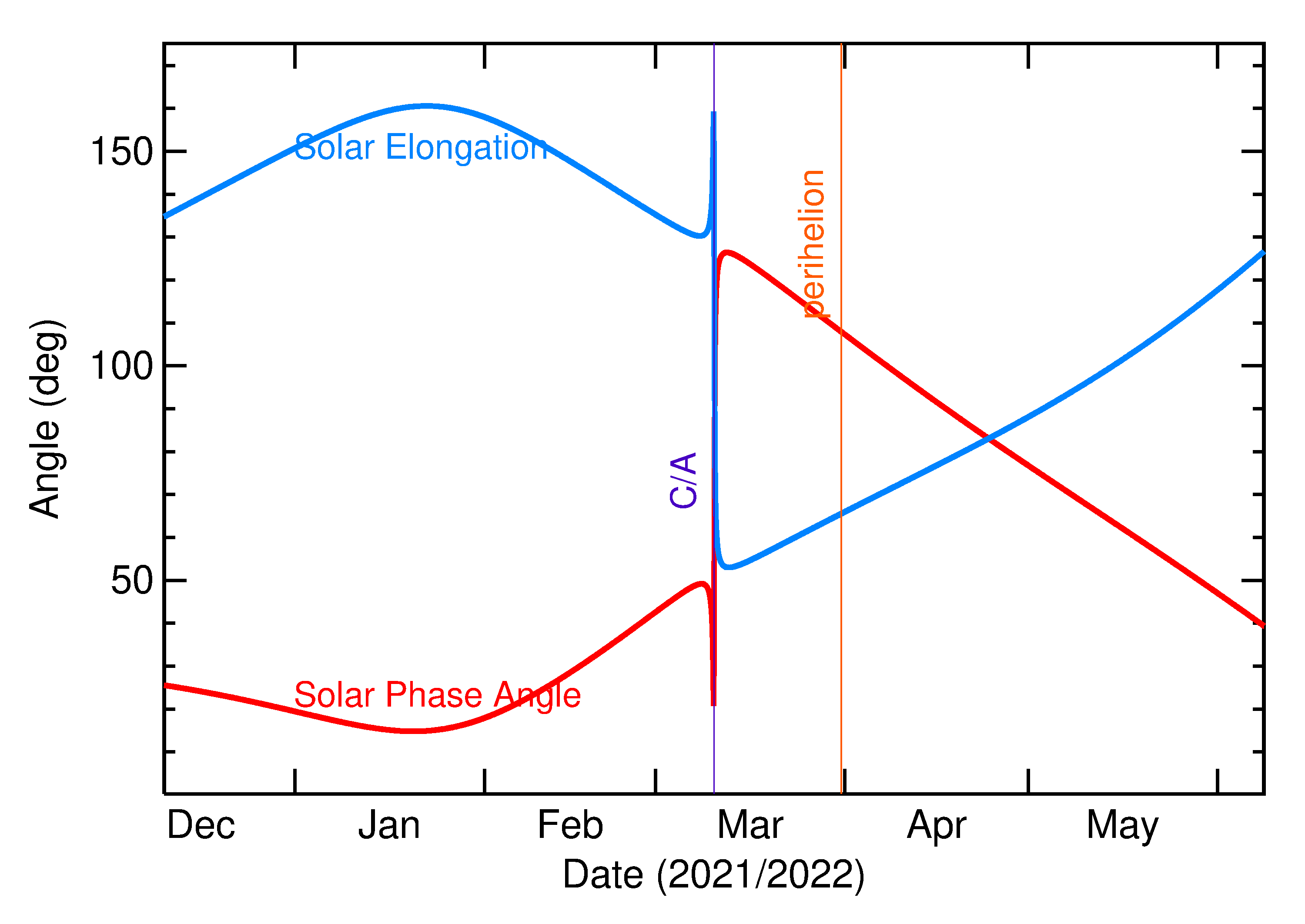 Solar Elongation and Solar Phase Angle of 2022 EV3 in the months around closest approach
