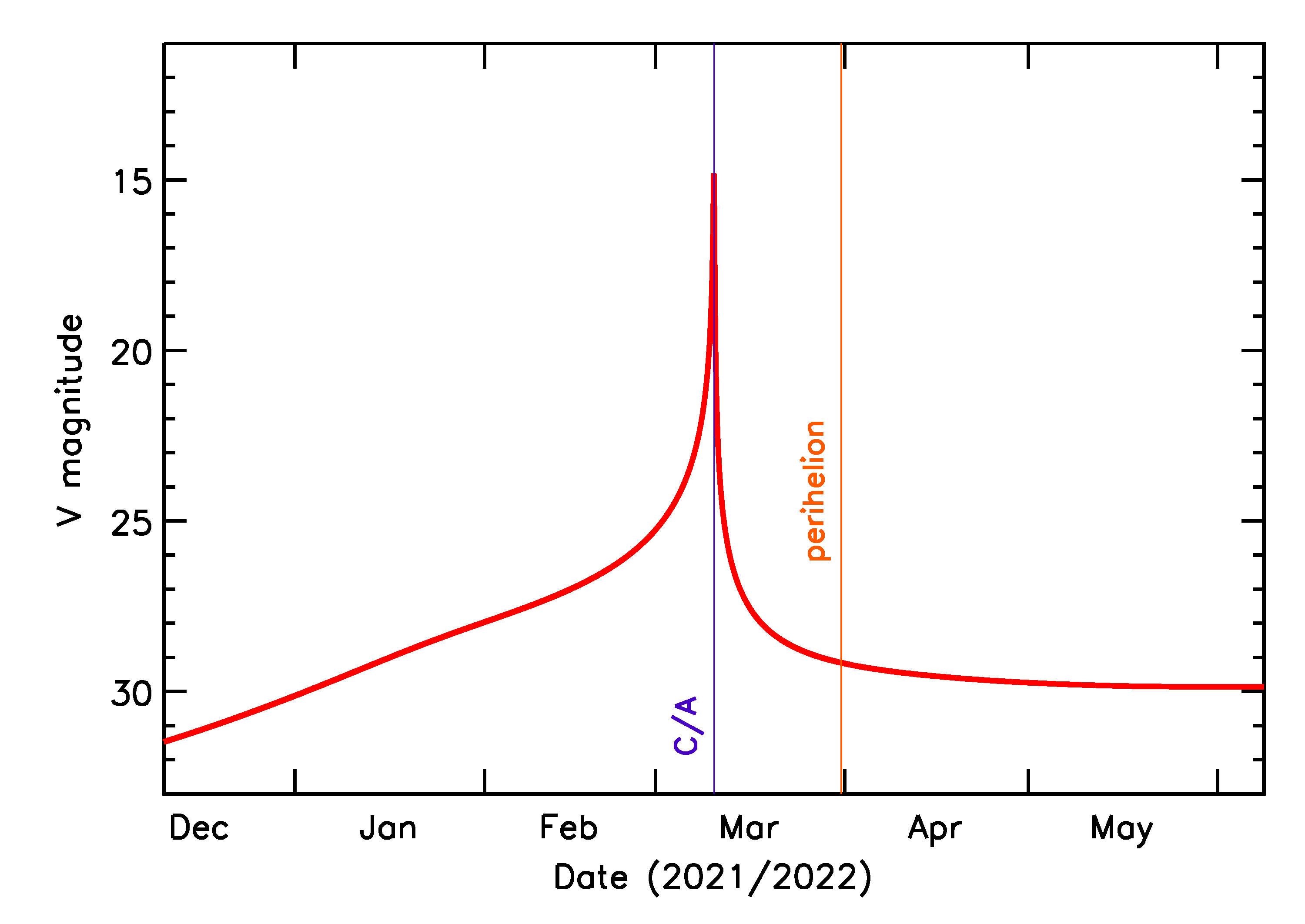 Predicted Brightness of 2022 EV3 in the months around closest approach