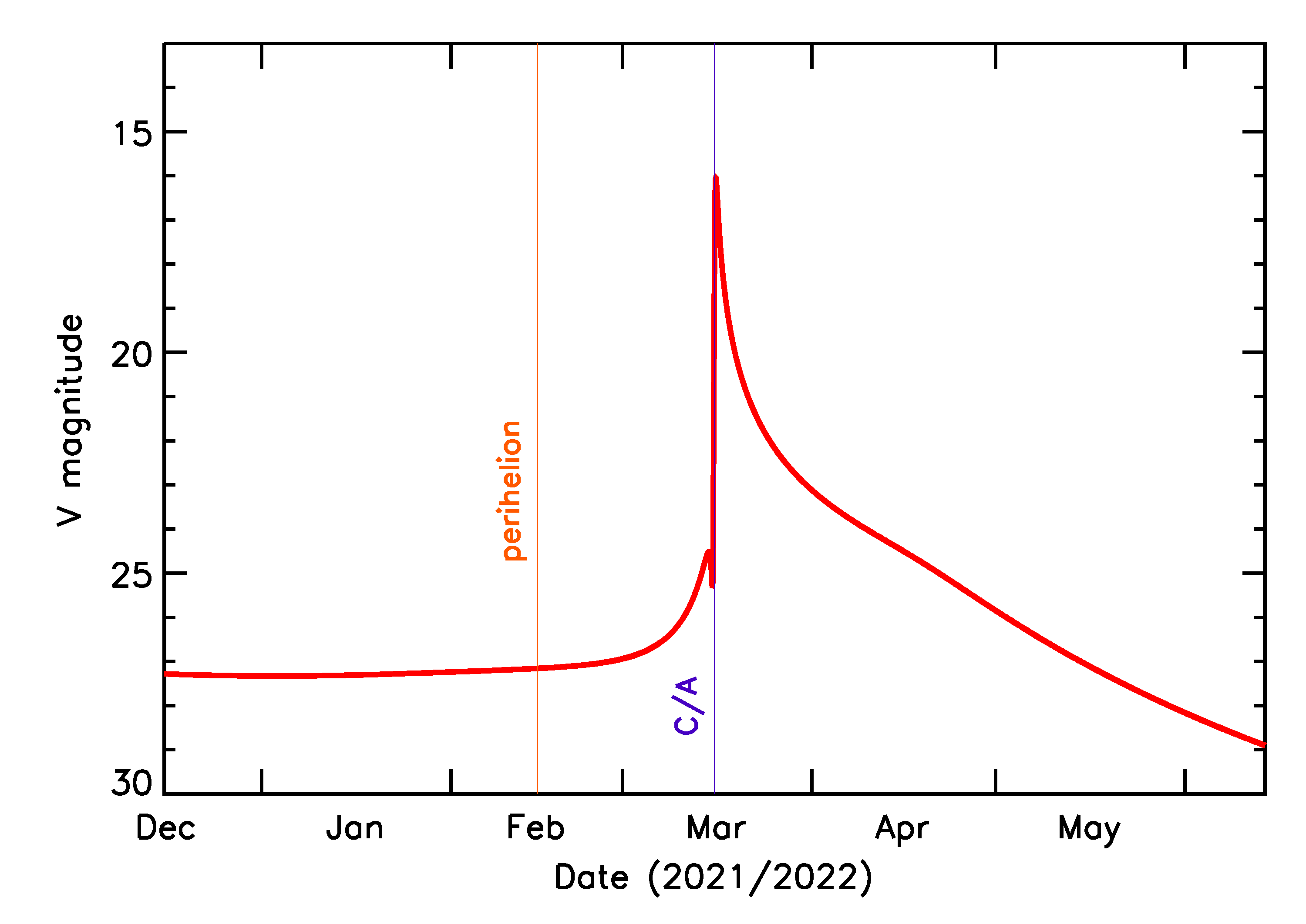 Predicted Brightness of 2022 FA in the months around closest approach