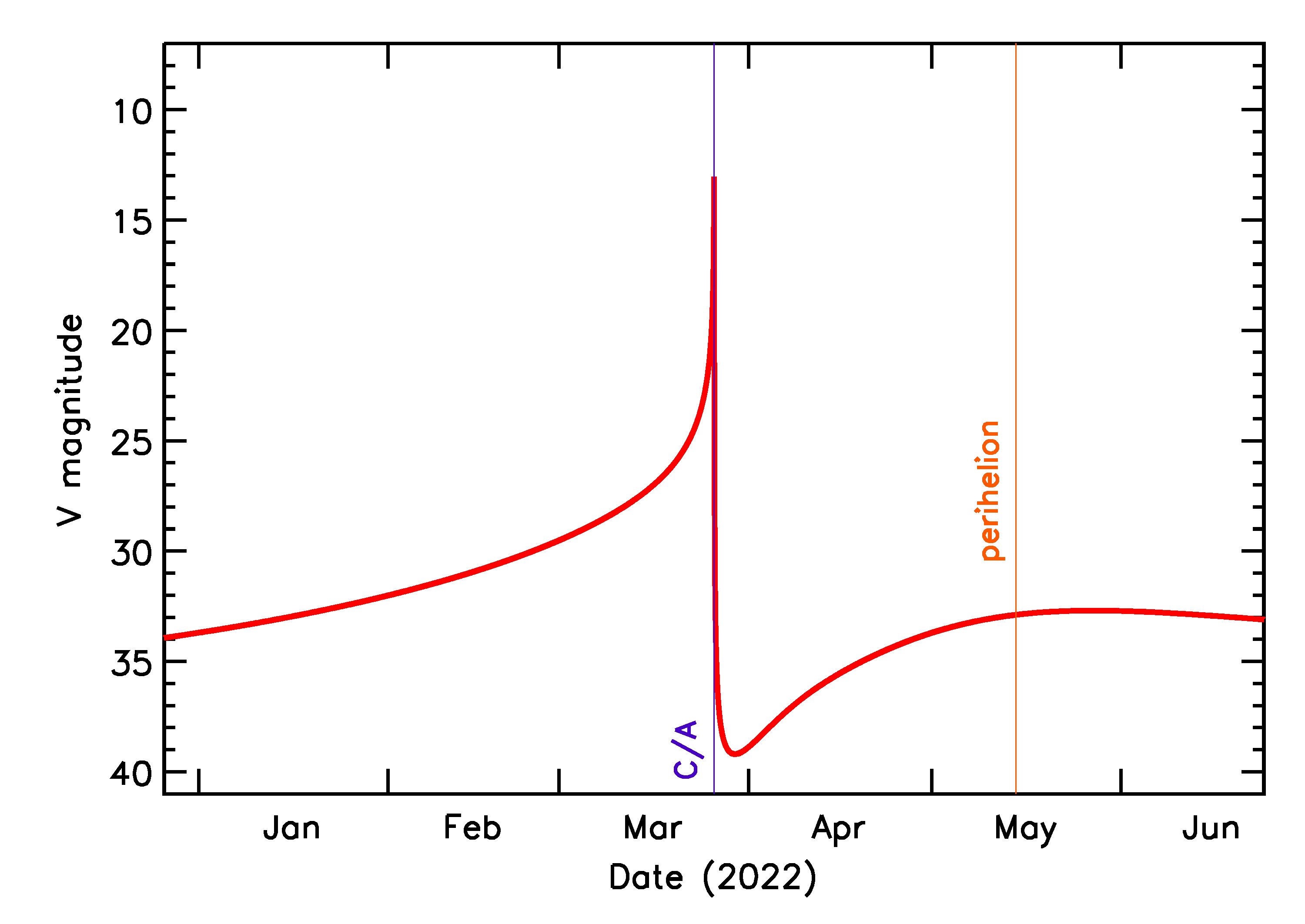 Predicted Brightness of 2022 FD1 in the months around closest approach
