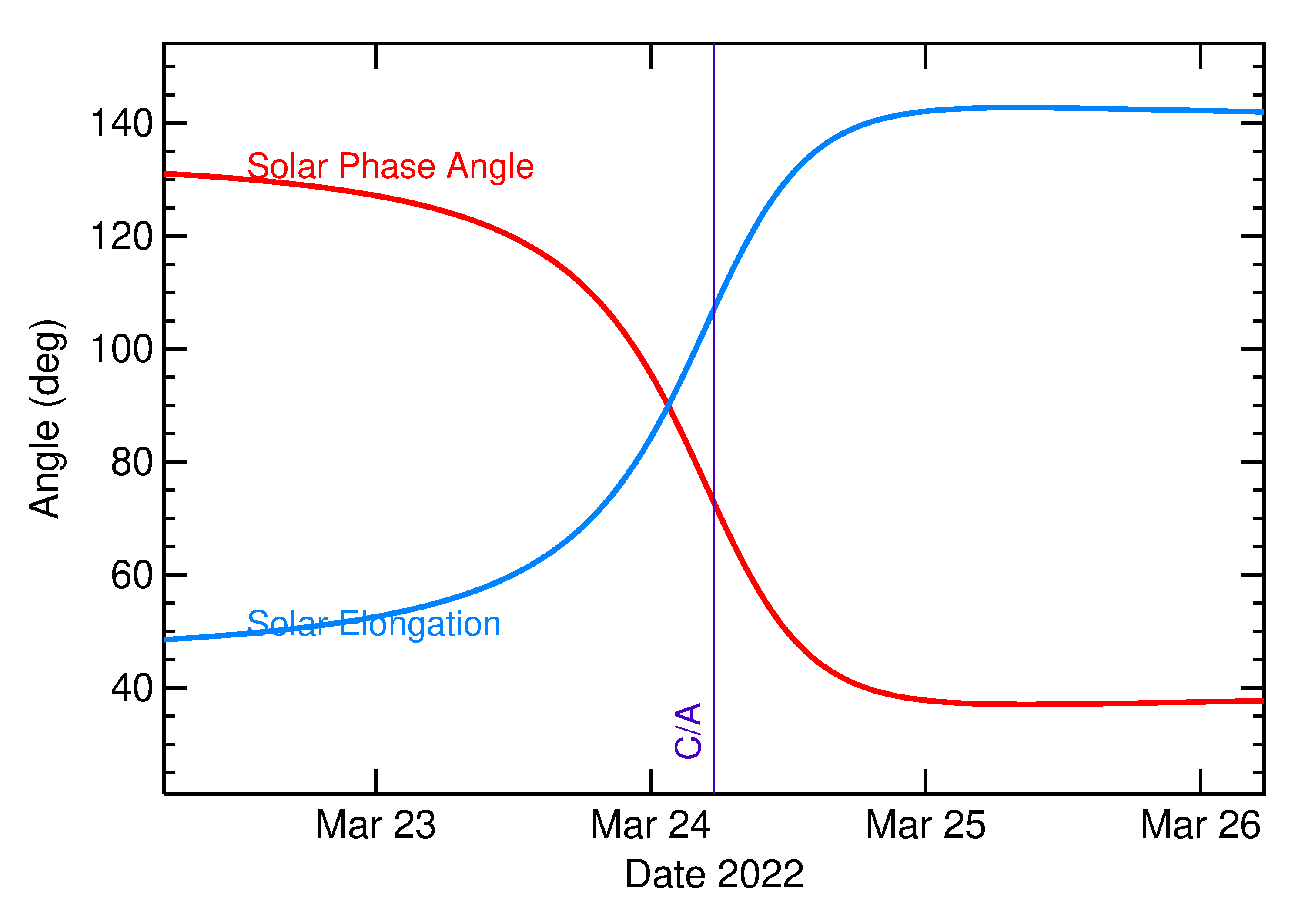 Solar Elongation and Solar Phase Angle of 2022 FZ3 in the days around closest approach