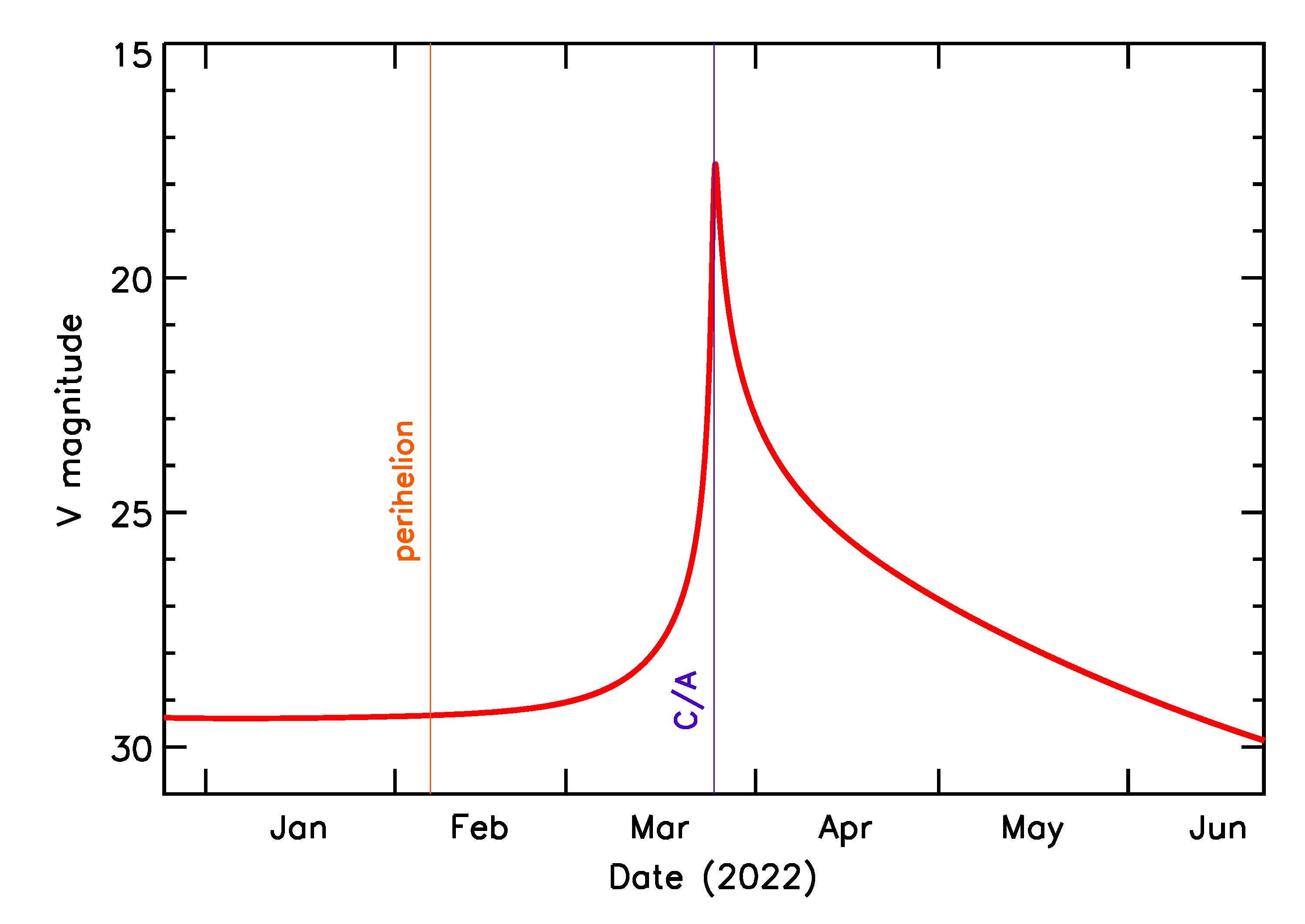 Predicted Brightness of 2022 FZ3 in the months around closest approach