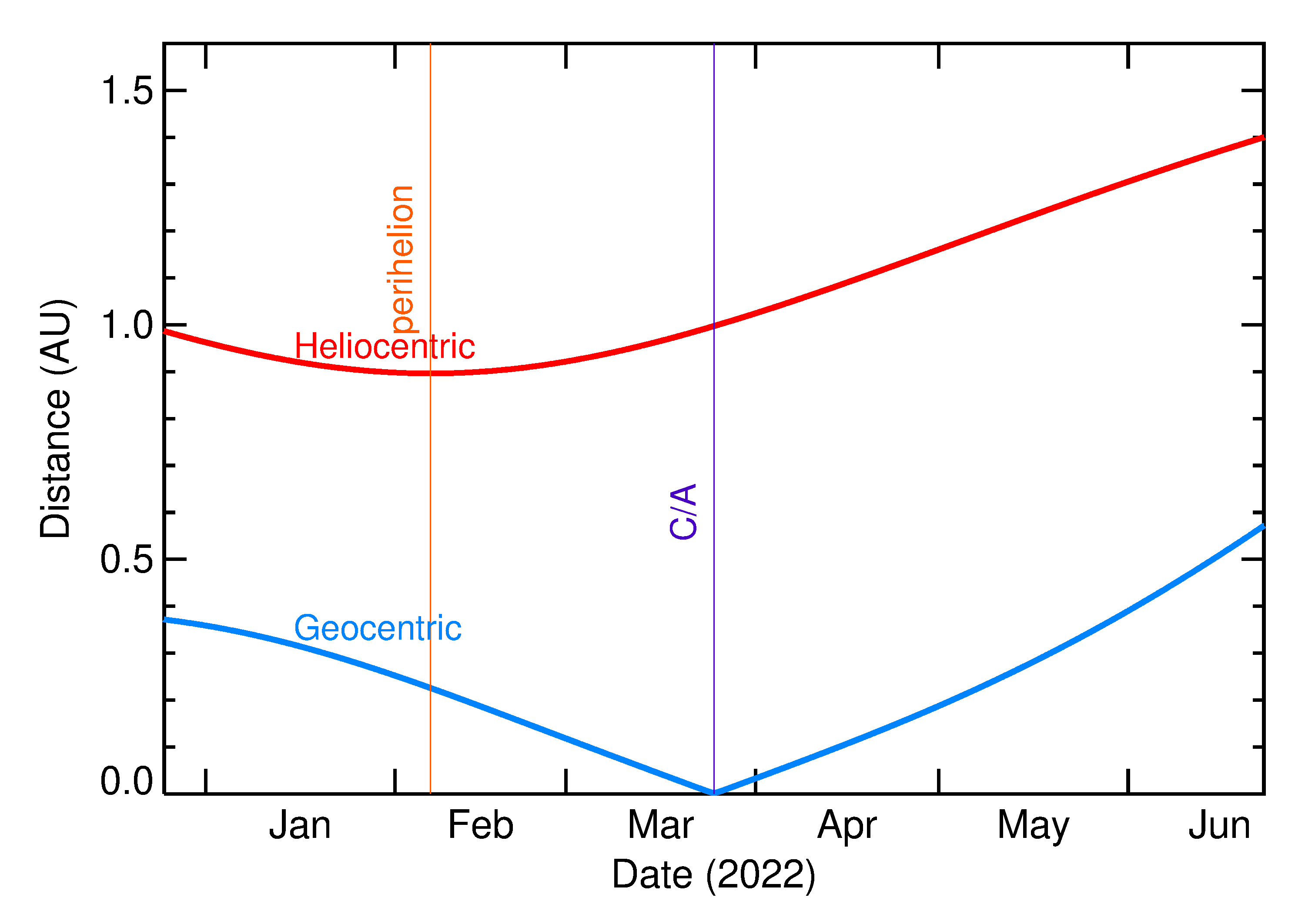 Heliocentric and Geocentric Distances of 2022 FZ3 in the months around closest approach
