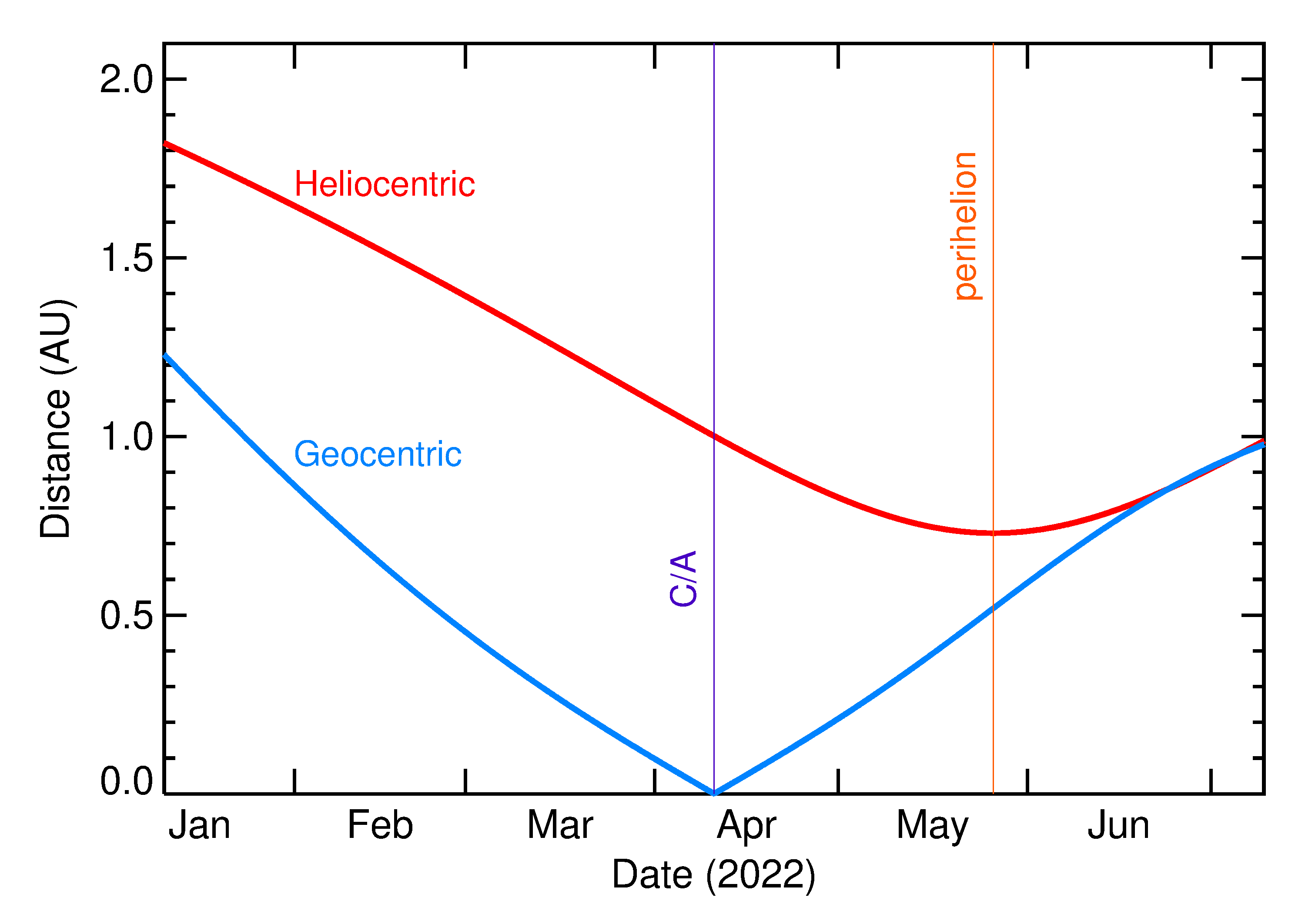 Heliocentric and Geocentric Distances of 2022 GF3 in the months around closest approach