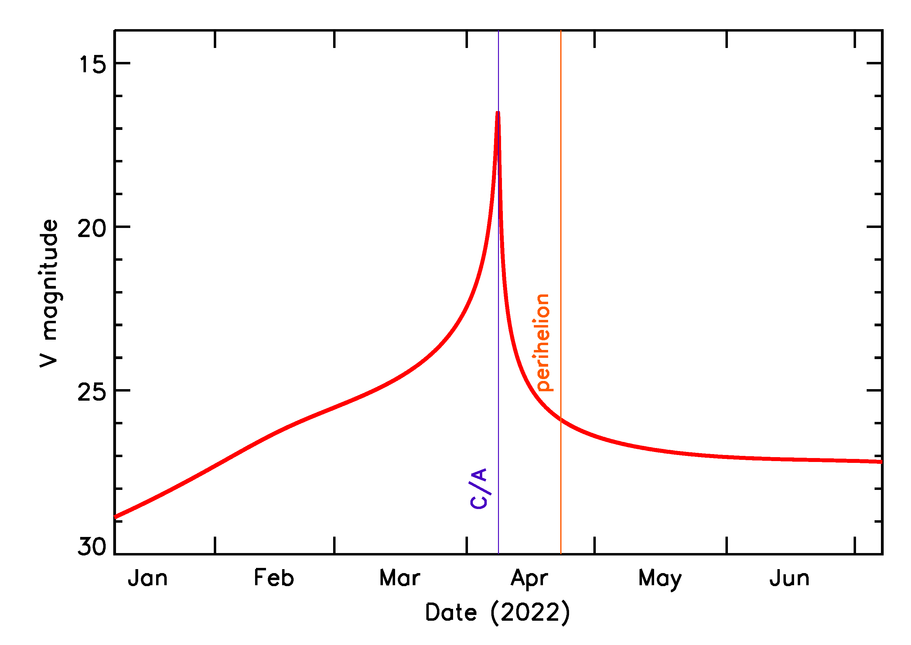 Predicted Brightness of 2022 GQ1 in the months around closest approach