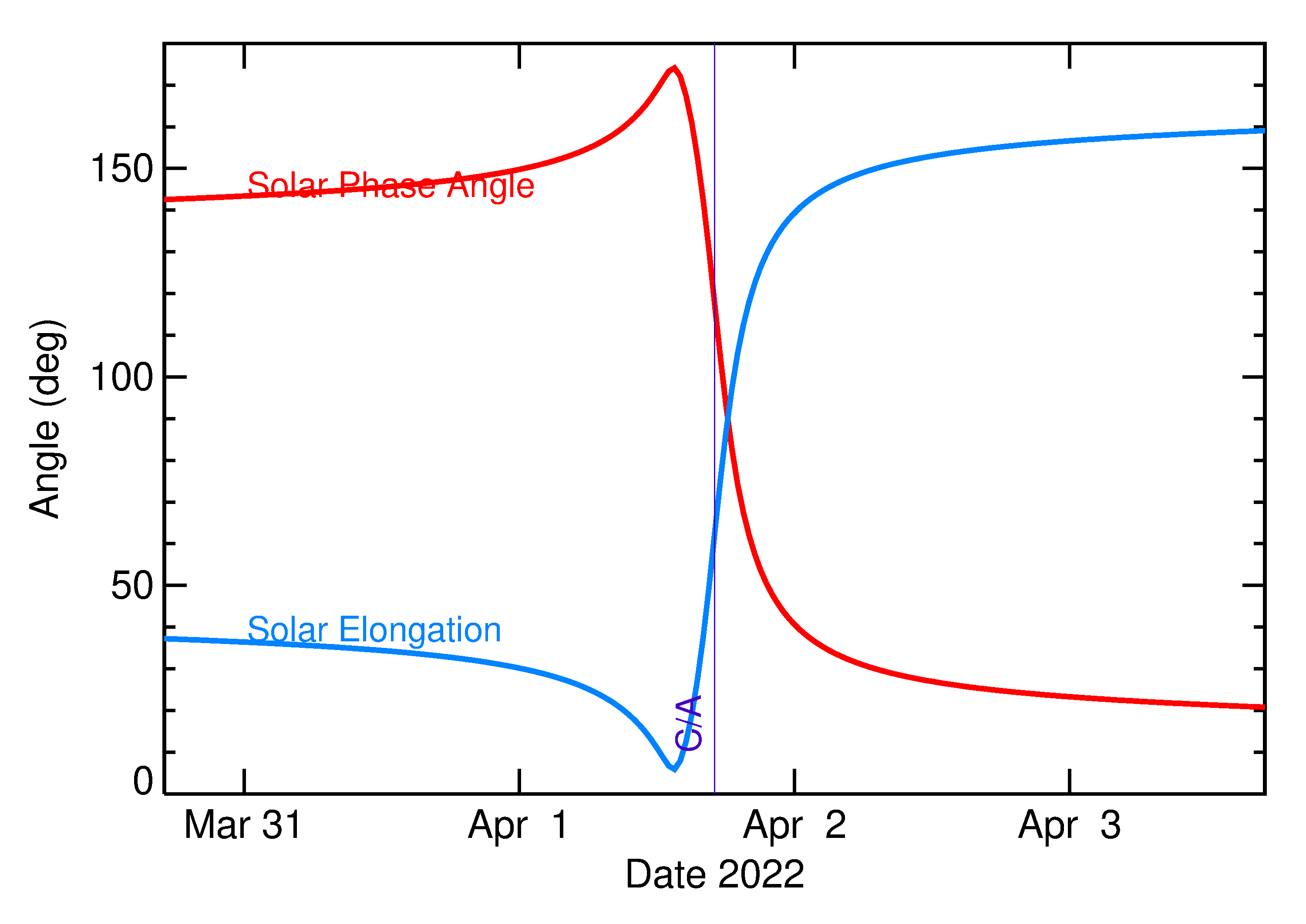 Solar Elongation and Solar Phase Angle of 2022 GQ in the days around closest approach