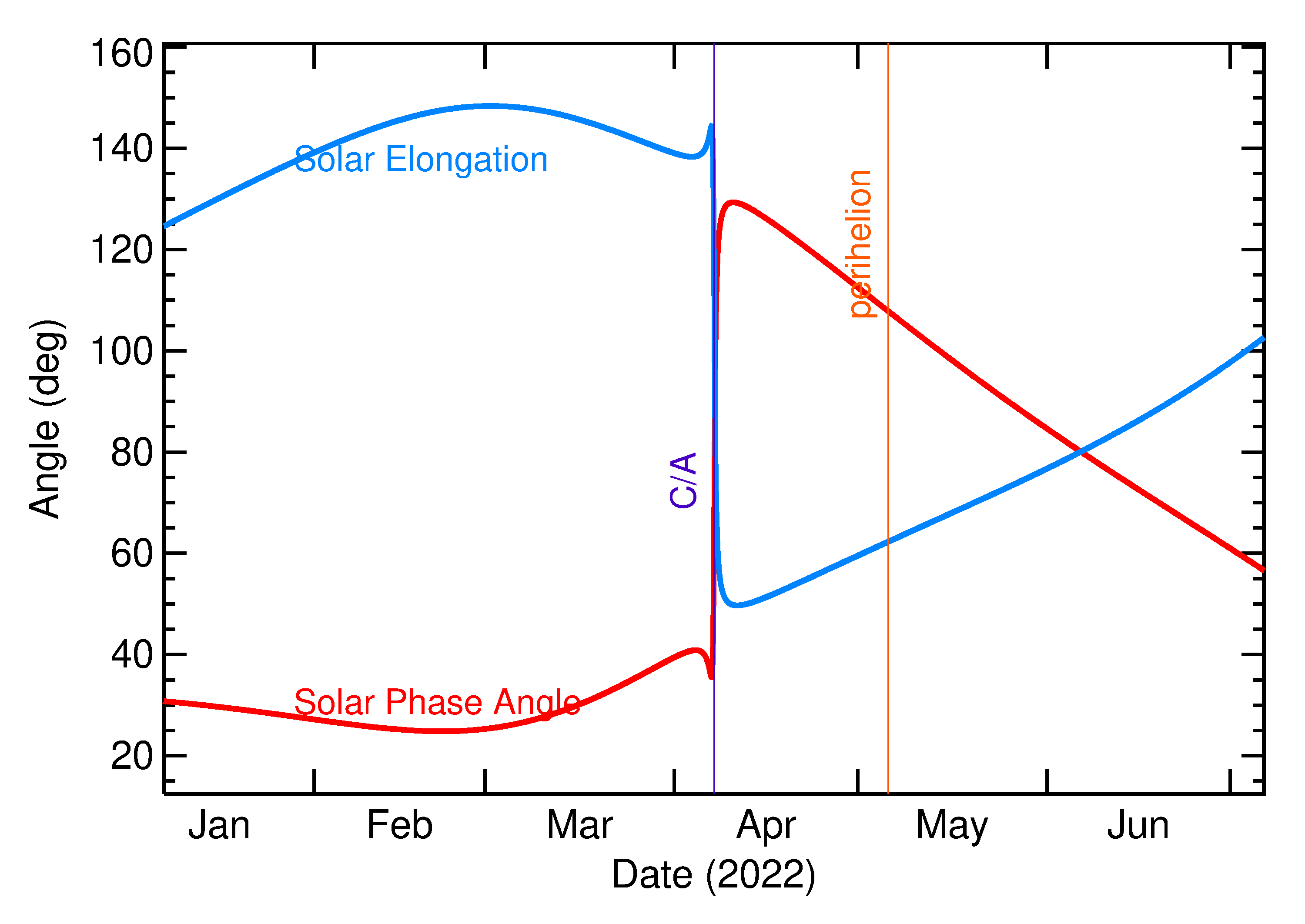 Solar Elongation and Solar Phase Angle of 2022 GZ1 in the months around closest approach