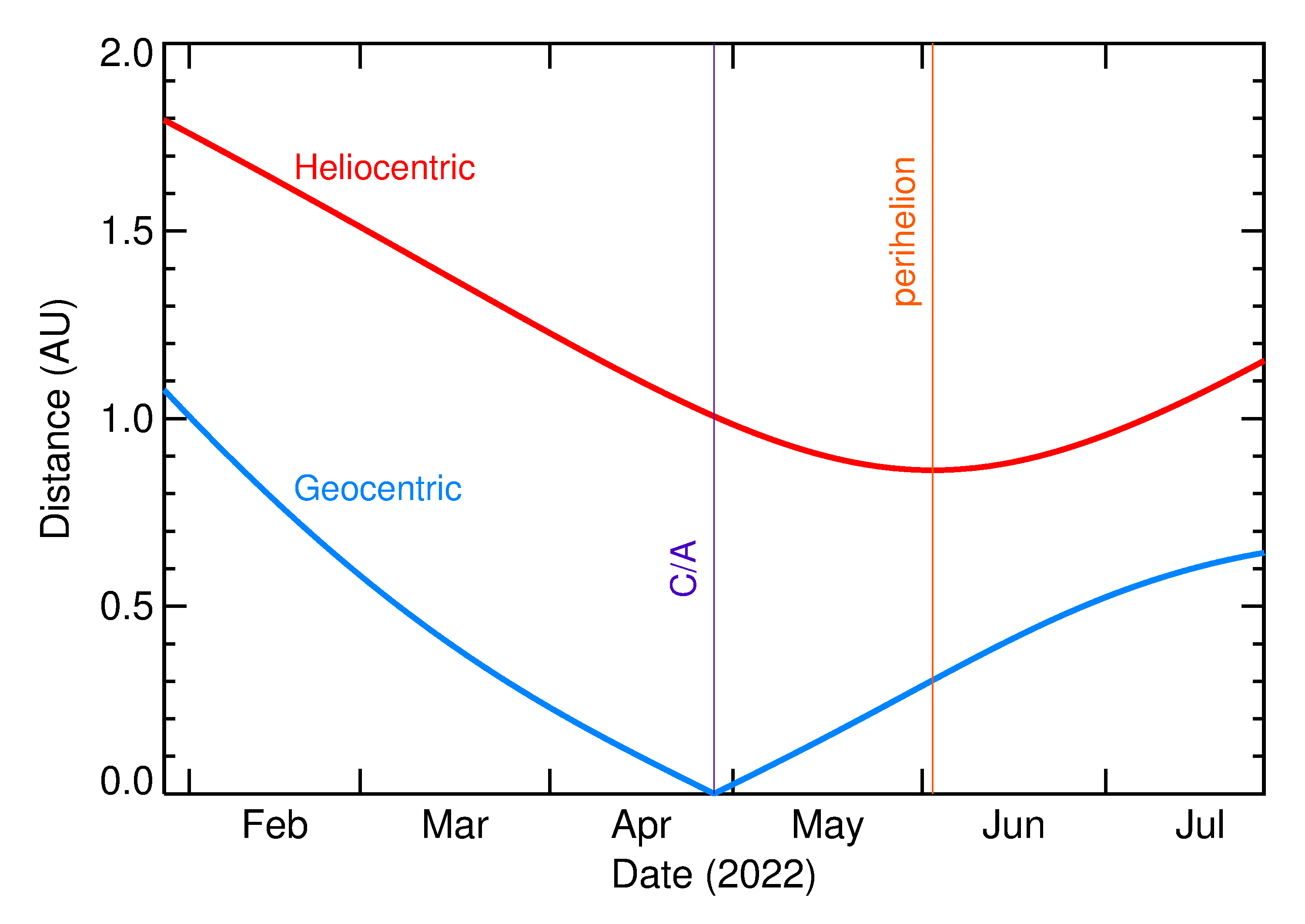 Heliocentric and Geocentric Distances of 2022 HB1 in the months around closest approach