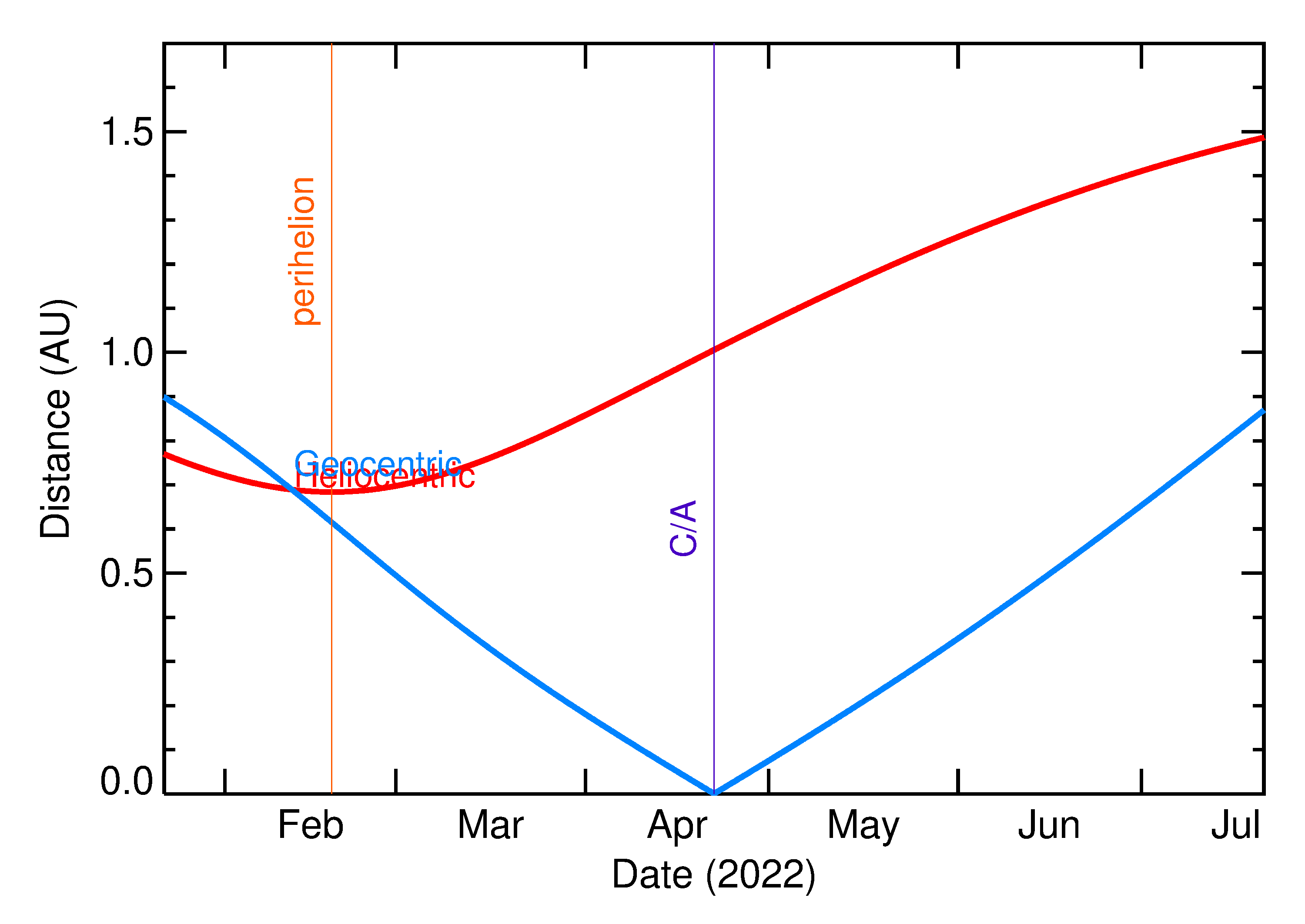 Heliocentric and Geocentric Distances of 2022 HM in the months around closest approach