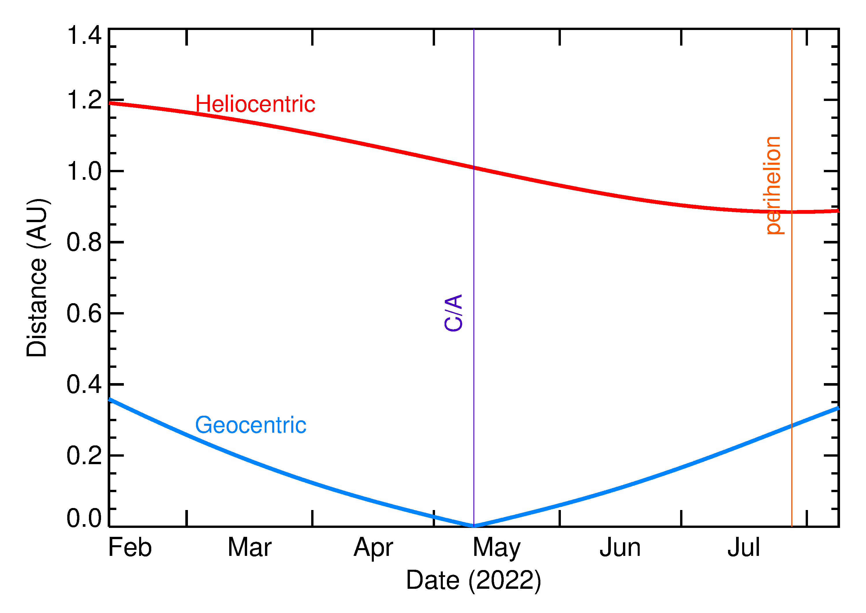 Heliocentric and Geocentric Distances of 2022 JM in the months around closest approach