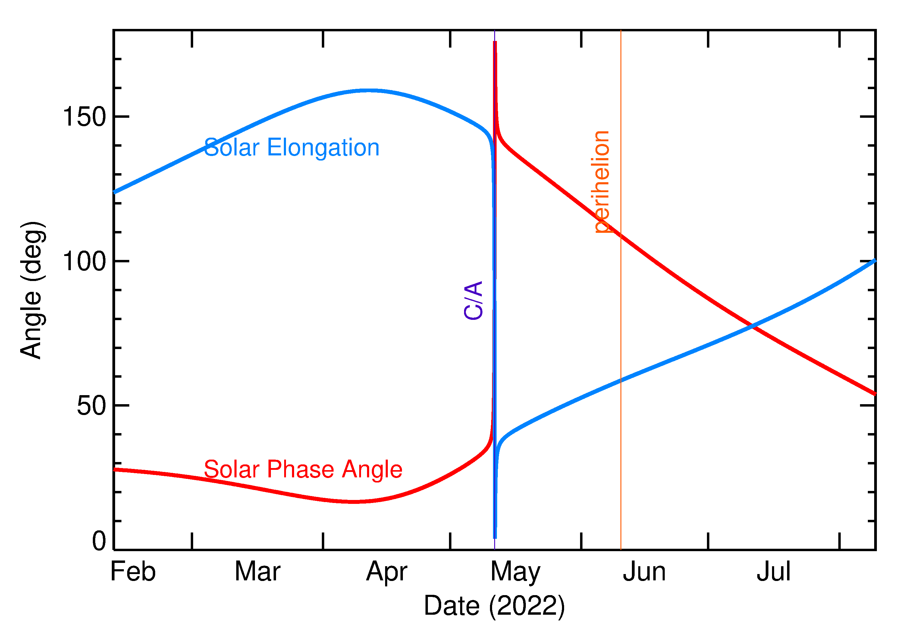Solar Elongation and Solar Phase Angle of 2022 JO1 in the months around closest approach