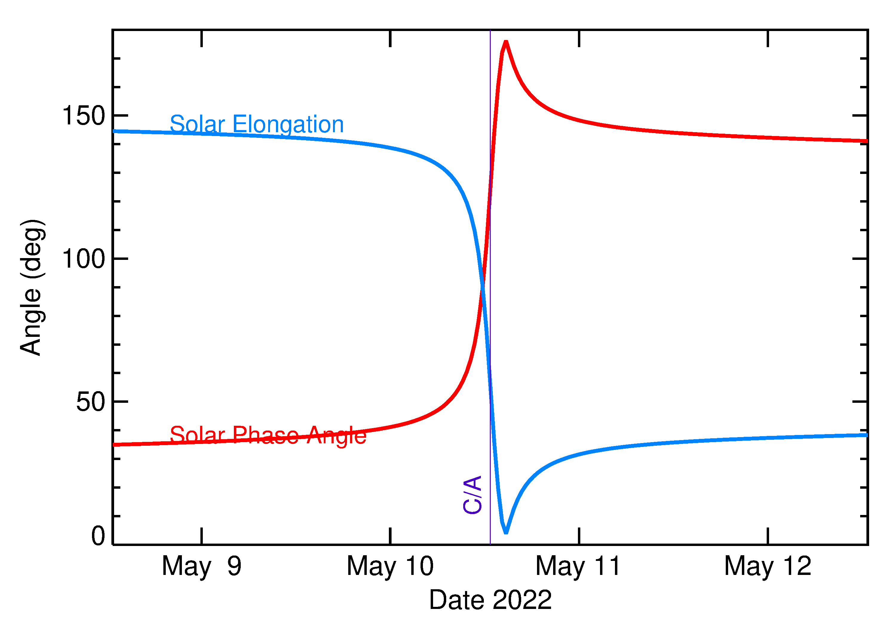 Solar Elongation and Solar Phase Angle of 2022 JO1 in the days around closest approach